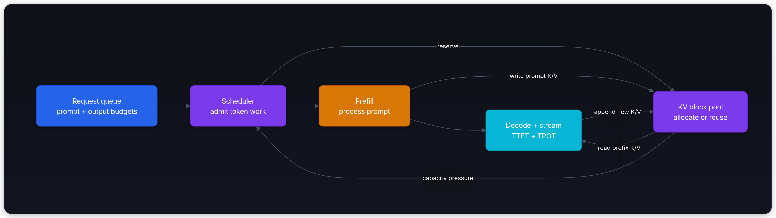 Diagram showing Request queue mixed prompt lengths, Scheduler admit active work, Prefill write KV cache, and Decode loop one token step.