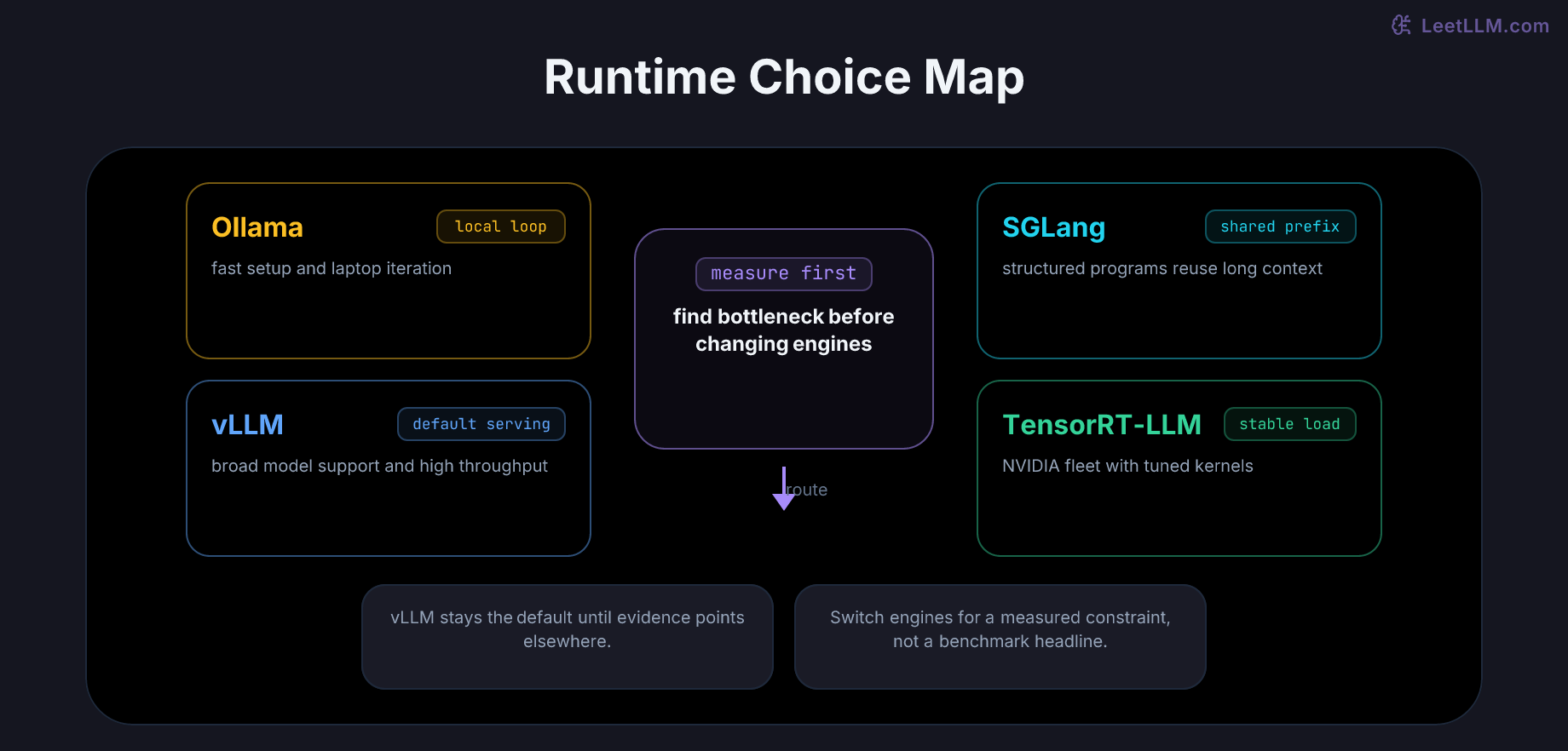 Runtime routing map where local iteration, broad serving, shared-prefix reuse, and stable NVIDIA load point to different inference engines.