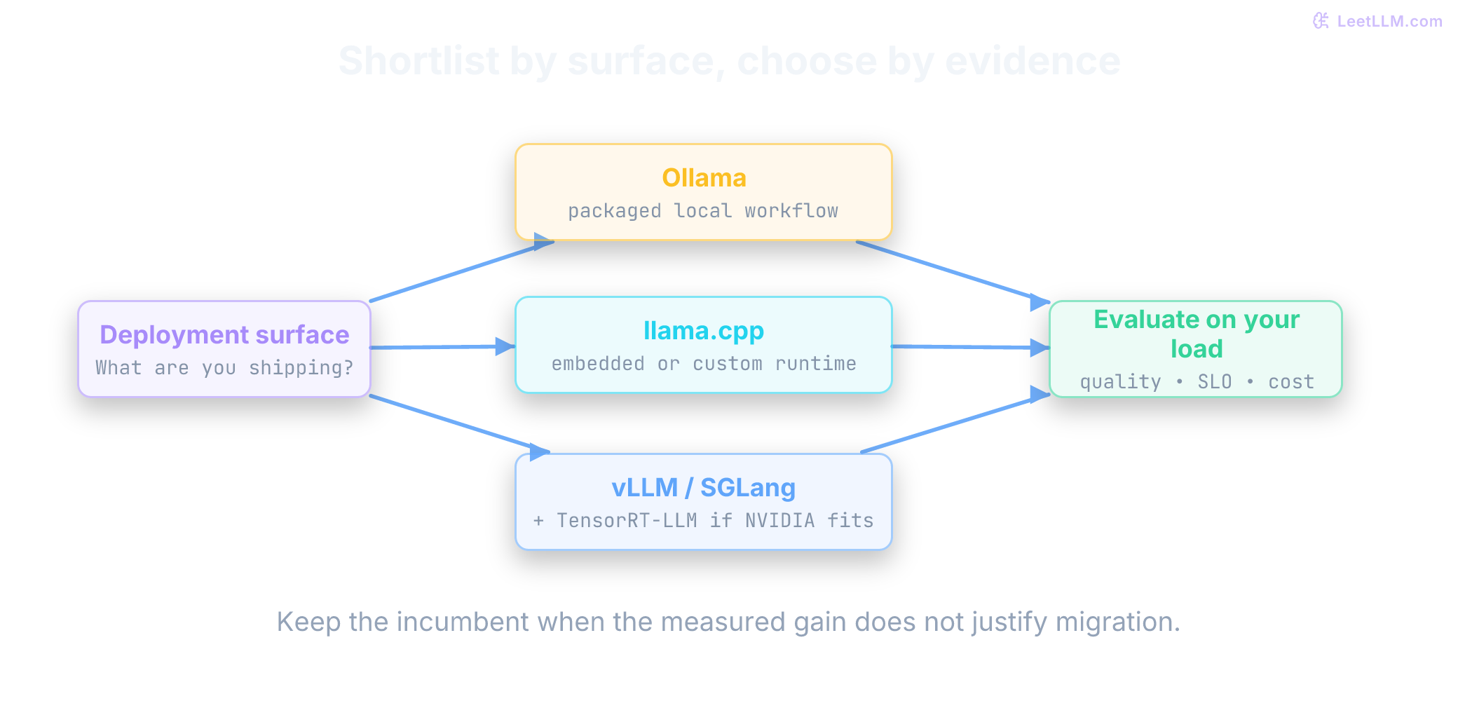 Deployment surface splits into packaged local Ollama, embedded llama.cpp, or shared serving vLLM and SGLang with TensorRT-LLM considered for compatible NVIDIA deployments. Every branch leads to the same compatibility, quality, latency and cost evaluation.