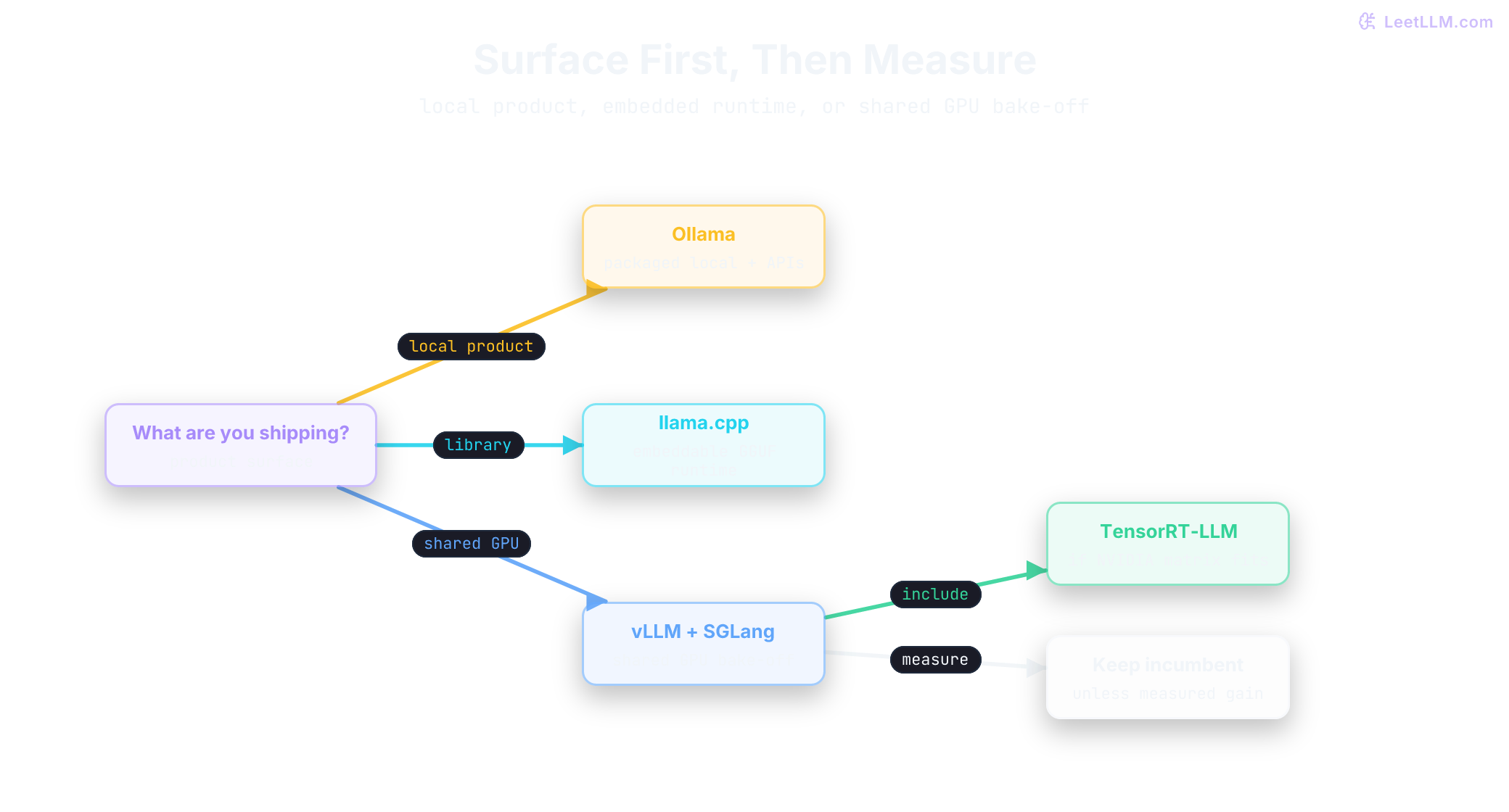 Runtime routing map where local iteration, broad serving, shared-prefix reuse, and stable NVIDIA load point to different inference engines.