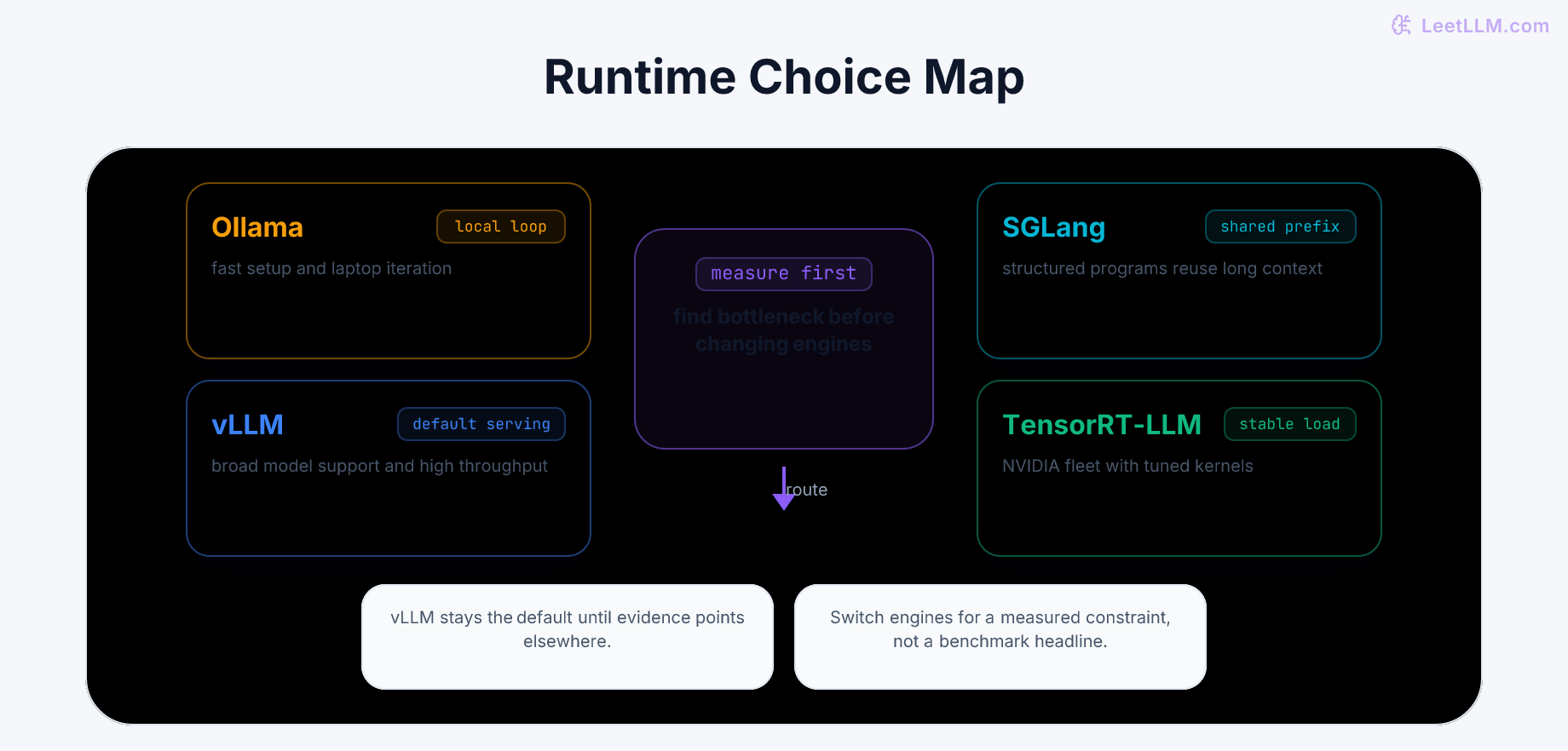 Runtime routing map where local iteration, broad serving, shared-prefix reuse, and stable NVIDIA load point to different inference engines.