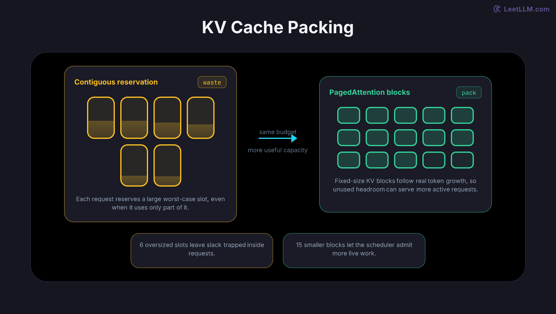 PagedAttention turns a fixed KV-cache budget from a few oversized slots into many right-sized blocks for active requests.