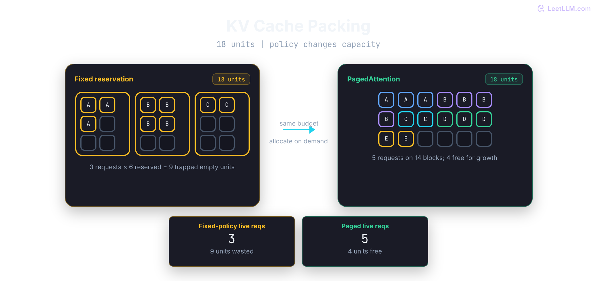 Same fixed KV-cache capacity divided into identical memory units: fixed per-request reservations trap unused units, while PagedAttention assigns blocks to several growing requests and leaves remaining blocks reusable.