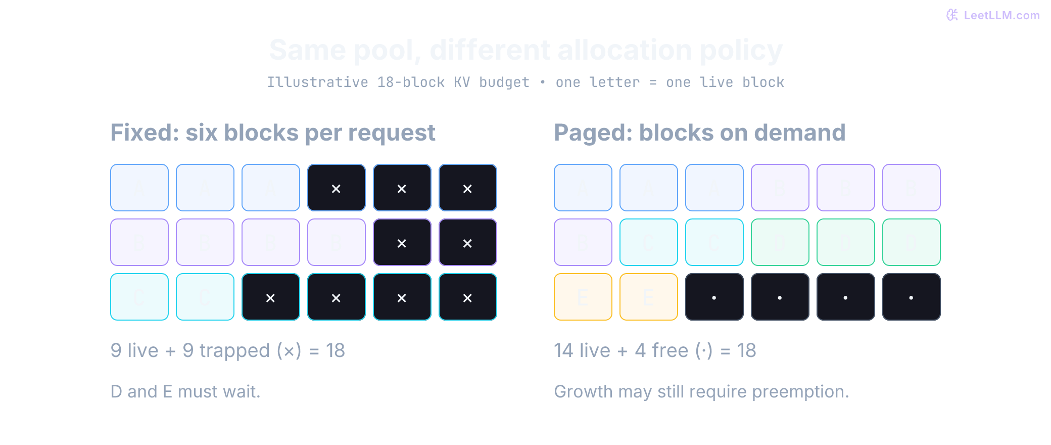 Two 18-block memory pools. Fixed six-block reservations for A, B and C leave nine used and nine trapped. On-demand allocation holds A3, B4, C2, D3 and E2, with four blocks free.