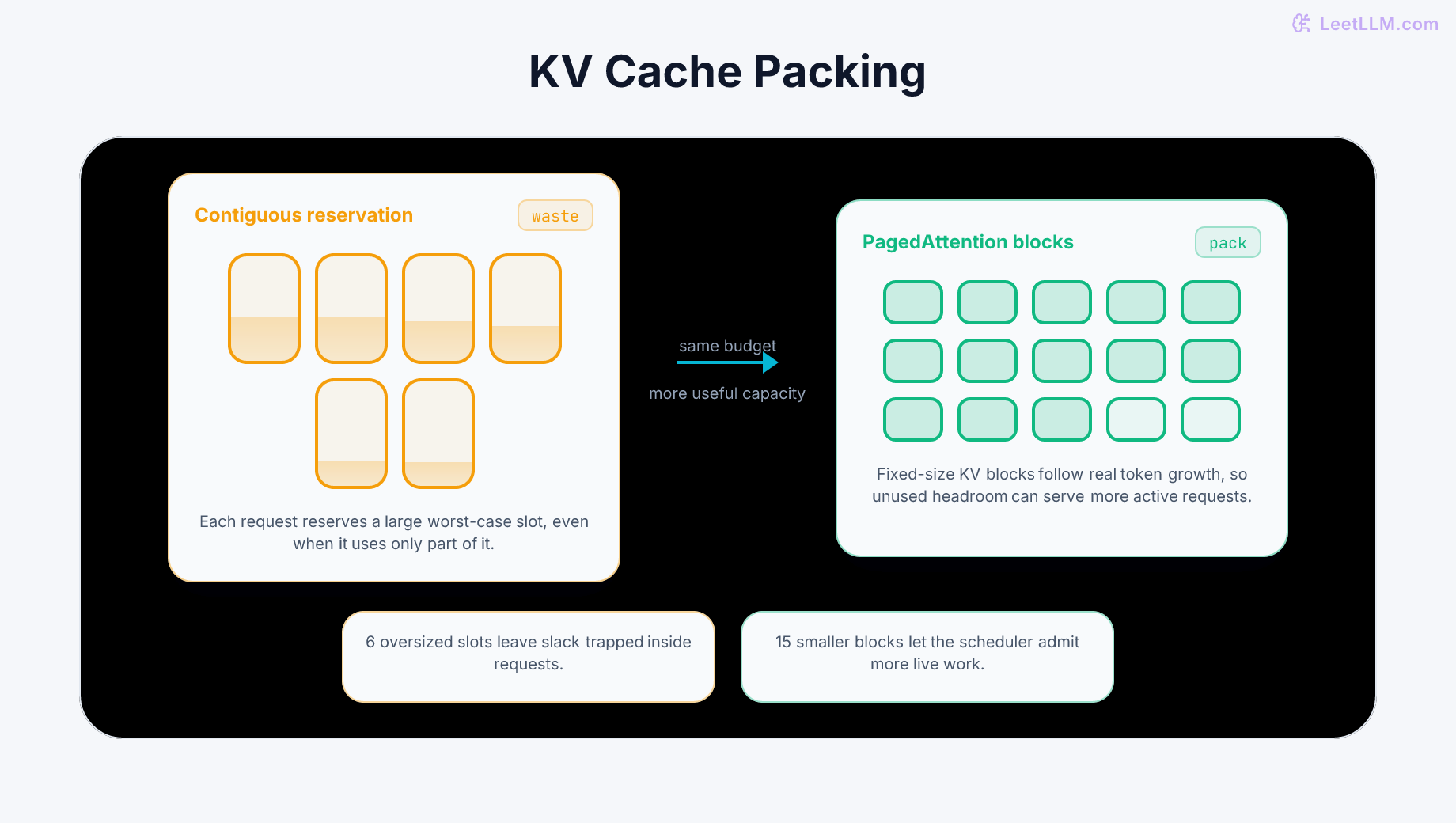 PagedAttention turns a fixed KV-cache budget from a few oversized slots into many right-sized blocks for active requests.
