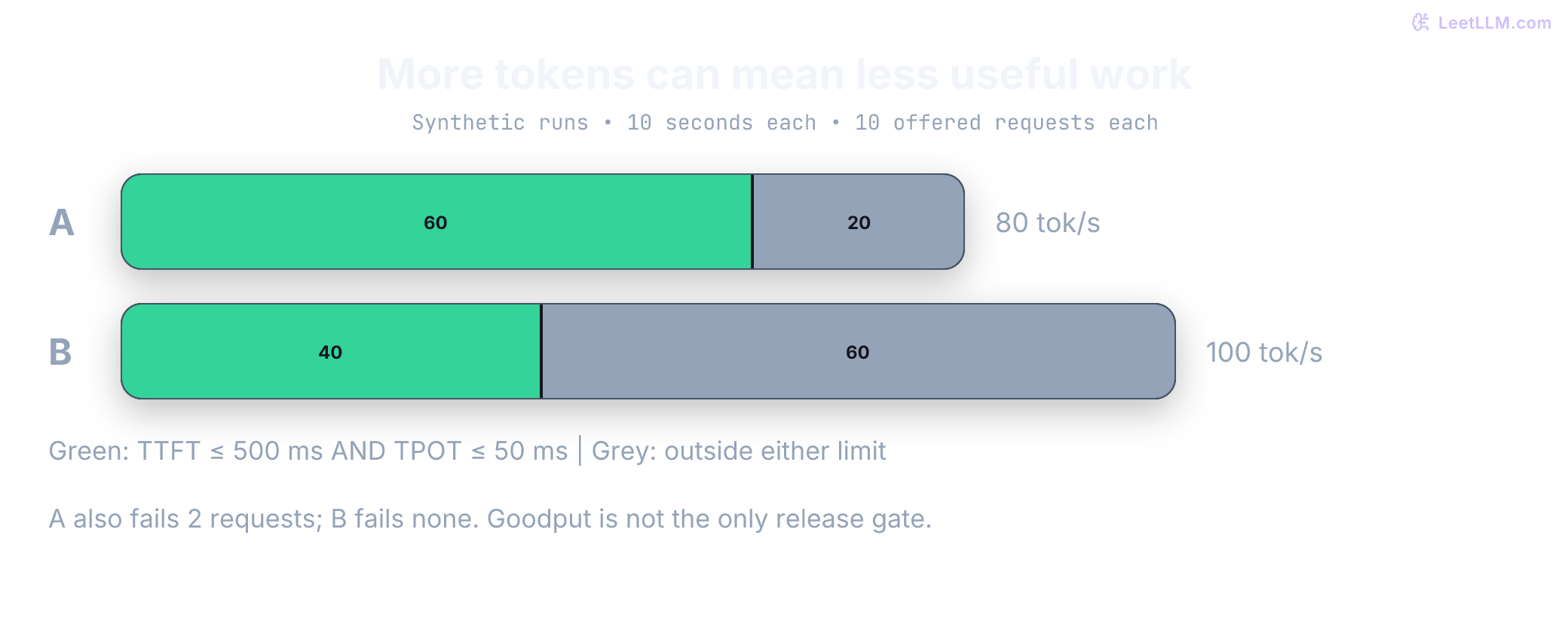 Synthetic output throughput: A has 60 SLO-compliant plus 20 late tokens per second, totaling 80; B has 40 compliant plus 60 late, totaling 100. Bars use the same scale.