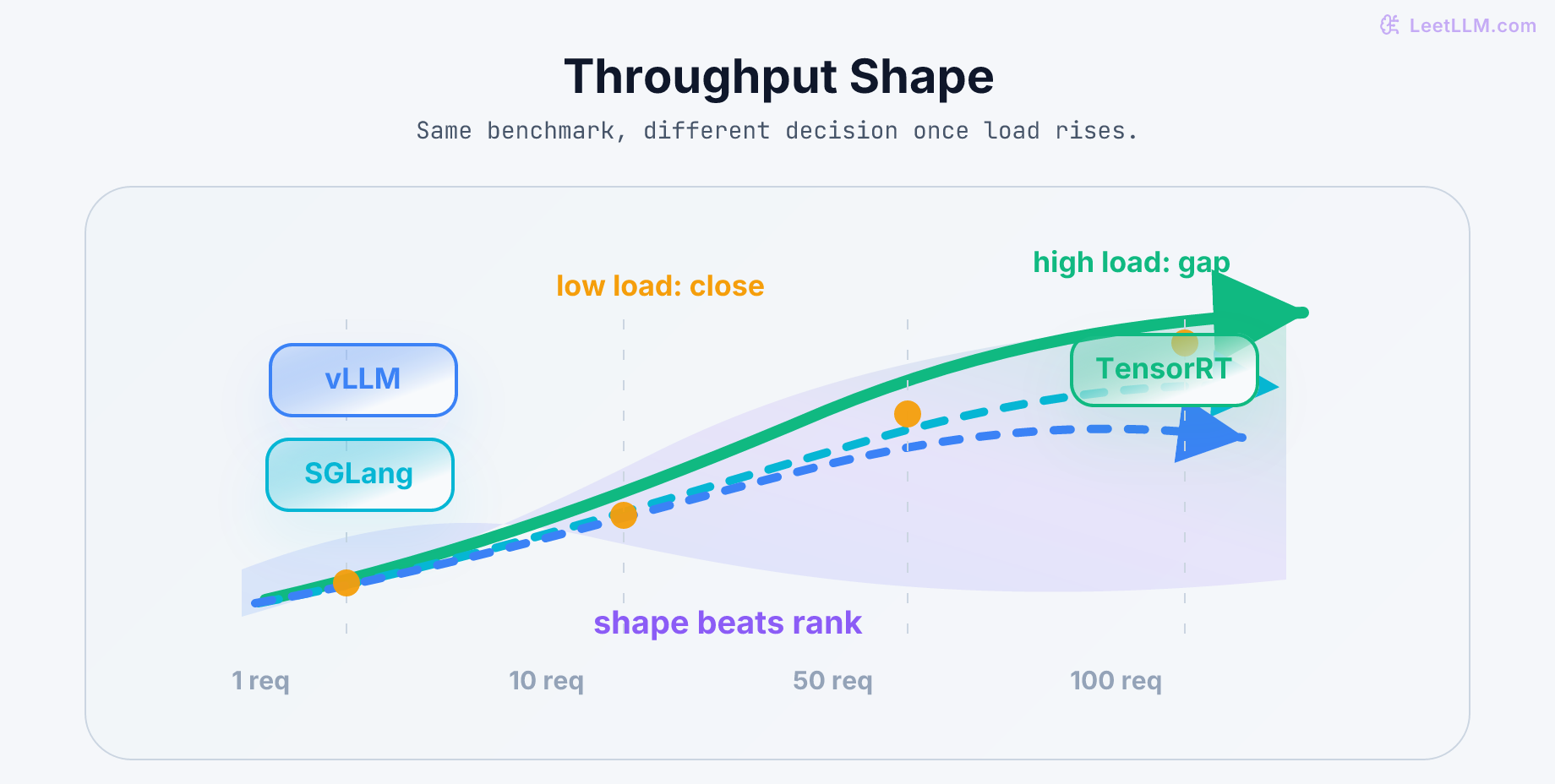 Inference throughput shape where vLLM, SGLang, and TensorRT-LLM stay close at low load, then TensorRT-LLM pulls ahead only under high concurrency.