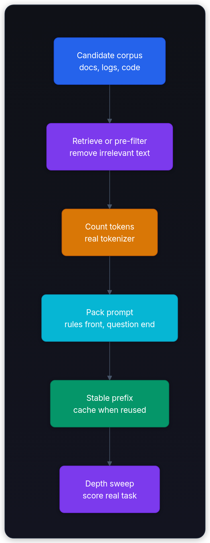 Diagram showing Candidate corpus docs, logs, code, Retrieve or pre-filter remove irrelevant text, Count tokens real tokenizer, and Pack prompt rules front, question end.