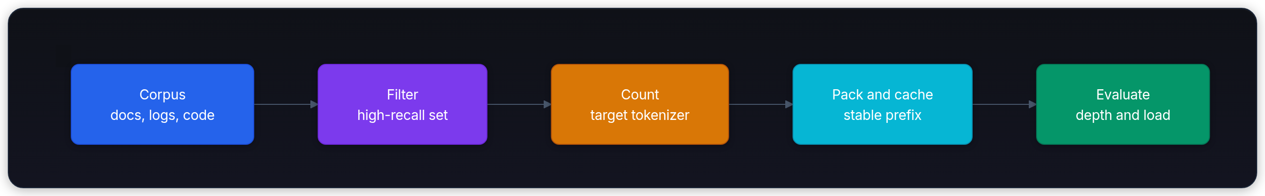Diagram showing Candidate corpus docs, logs, code, Retrieve or pre-filter remove irrelevant text, Count tokens real tokenizer, and Pack prompt rules front, question end.