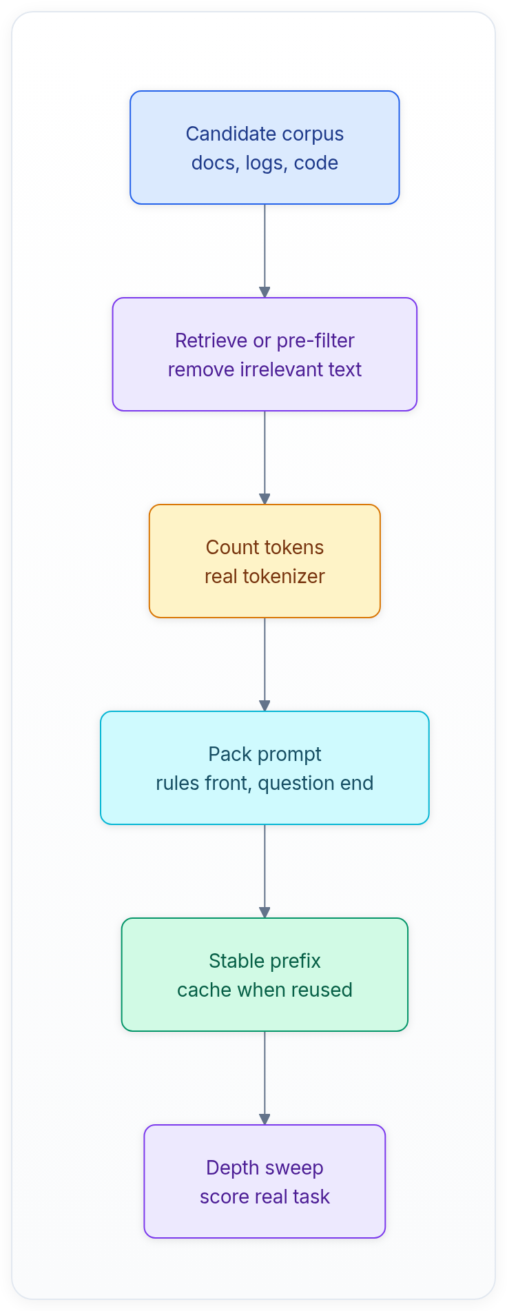 Diagram showing Candidate corpus docs, logs, code, Retrieve or pre-filter remove irrelevant text, Count tokens real tokenizer, and Pack prompt rules front, question end.
