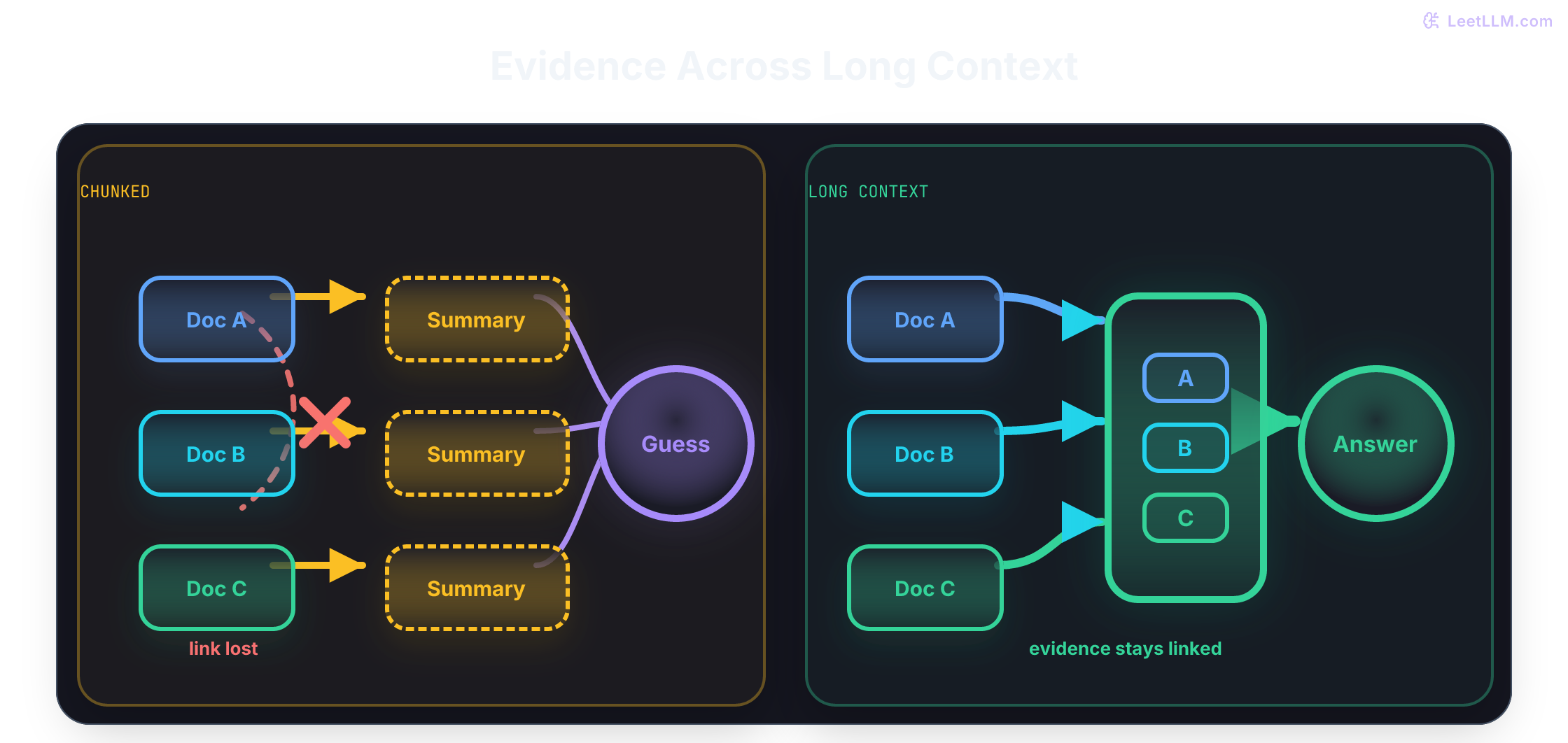 Side-by-side diagram showing a chunking path that breaks links between three documents and a long-context path that keeps the original documents connected before answering.