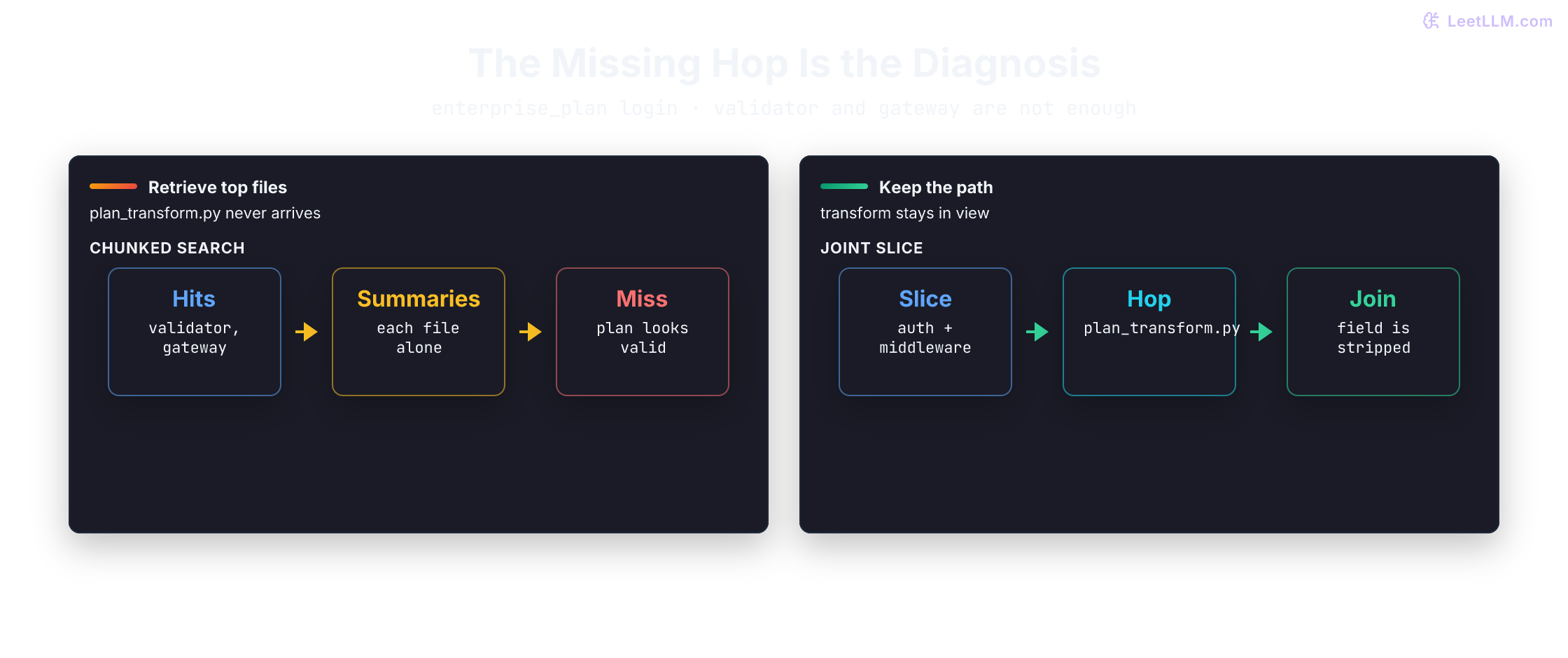 Comparison between separately summarized document chunks, which can lose cross-document links, and joint long-context review that preserves original evidence.
