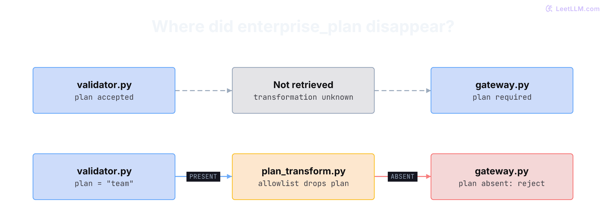 Two aligned auth-request paths. Selected files show validator.py accepting enterprise_plan and gateway.py requiring it, with the transform missing. A complete dependency slice shows plan_transform.py dropping enterprise_plan between the validator and the rejecting gateway.