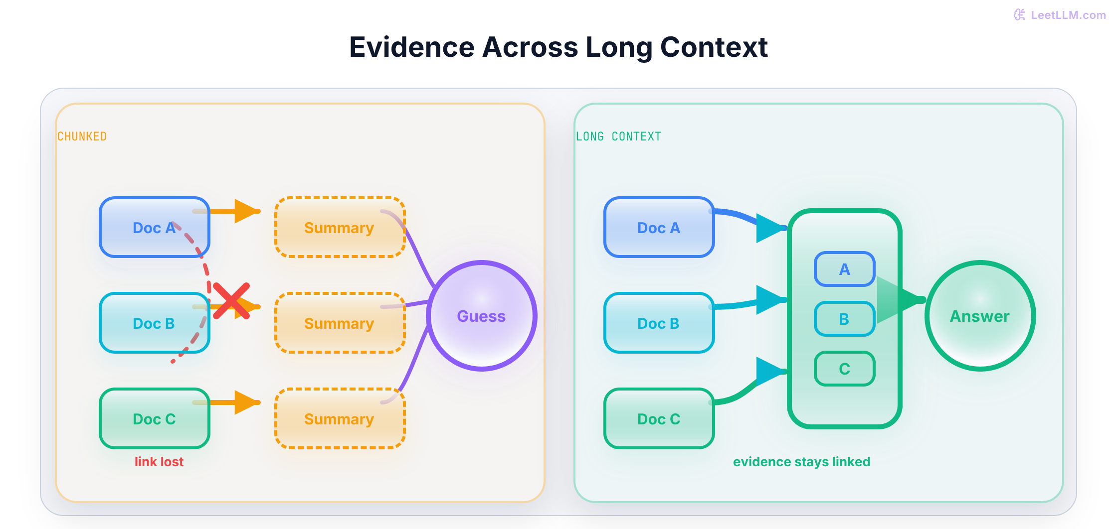 Side-by-side diagram showing a chunking path that breaks links between three documents and a long-context path that keeps the original documents connected before answering.