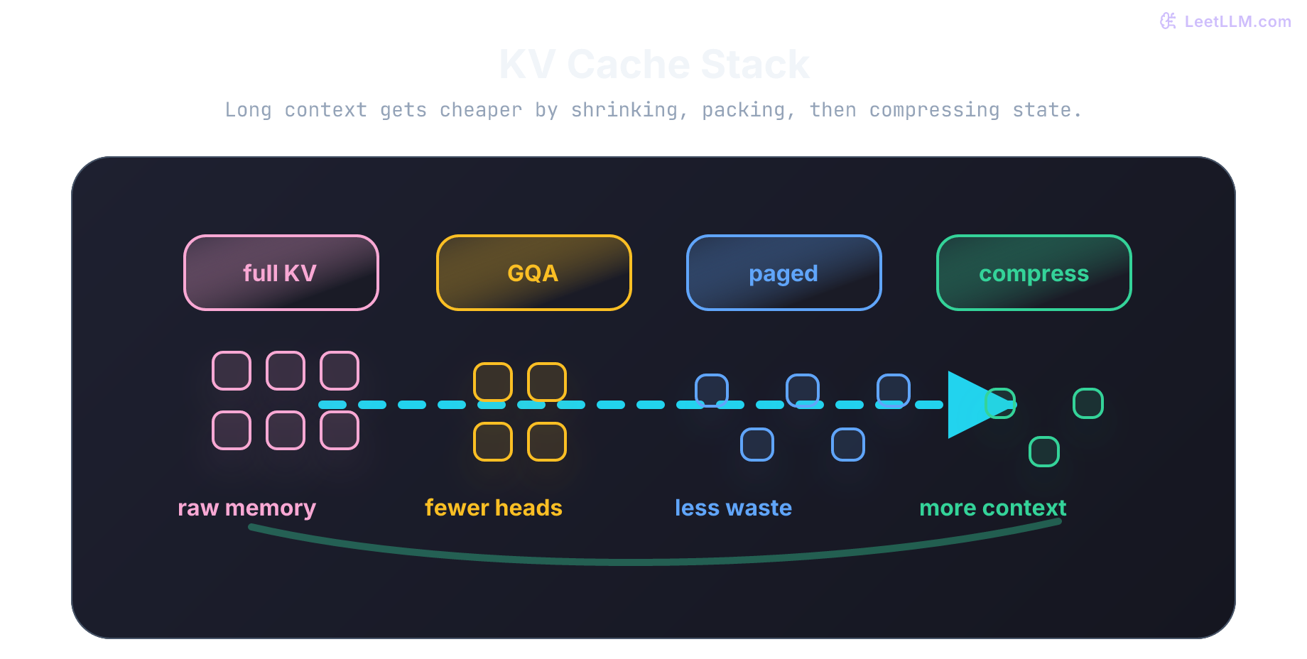 KV cache optimization visual where full cache blocks shrink through shared heads, paged allocation, and compression before serving a longer context.