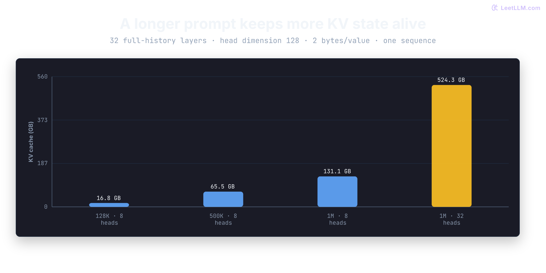 Per-sequence KV-cache bars on one zero-based scale: 16.8 GB at 128K tokens and eight KV heads, 65.5 GB at 500K, 131.1 GB at 1M, and 524.3 GB at 1M with 32 KV heads. All use 32 full-history layers, head dimension 128, and two-byte values; weights and overhead are excluded.