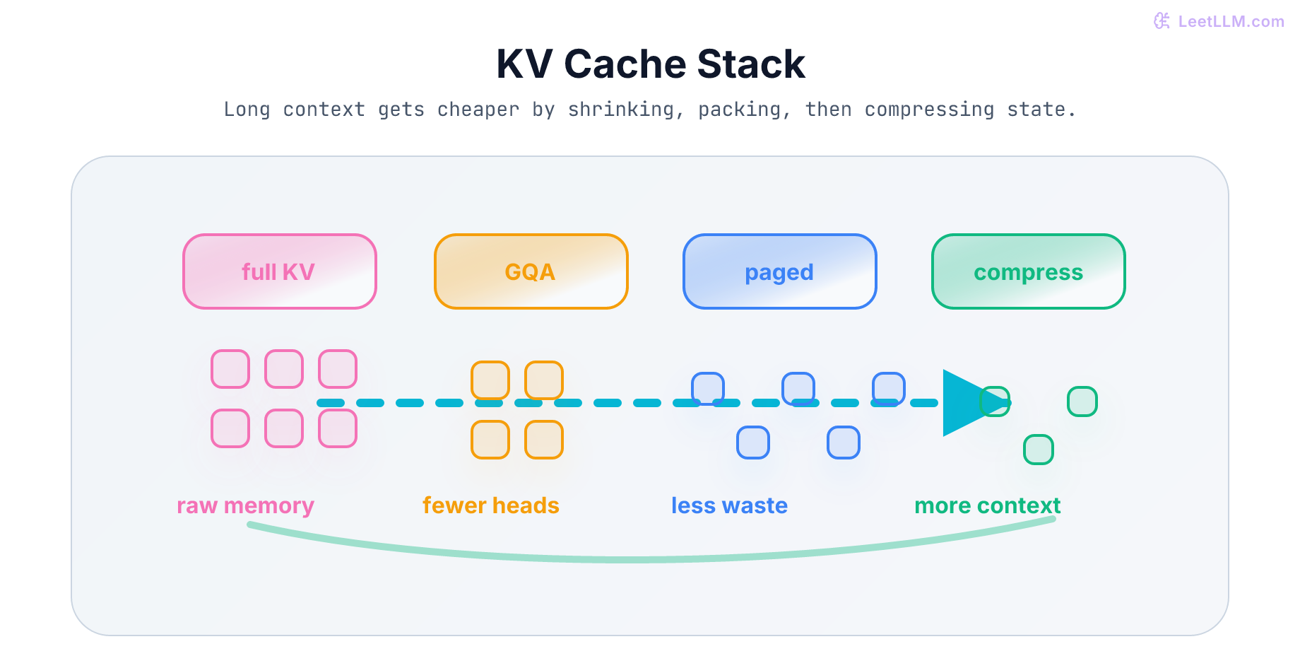 KV cache optimization visual where full cache blocks shrink through shared heads, paged allocation, and compression before serving a longer context.
