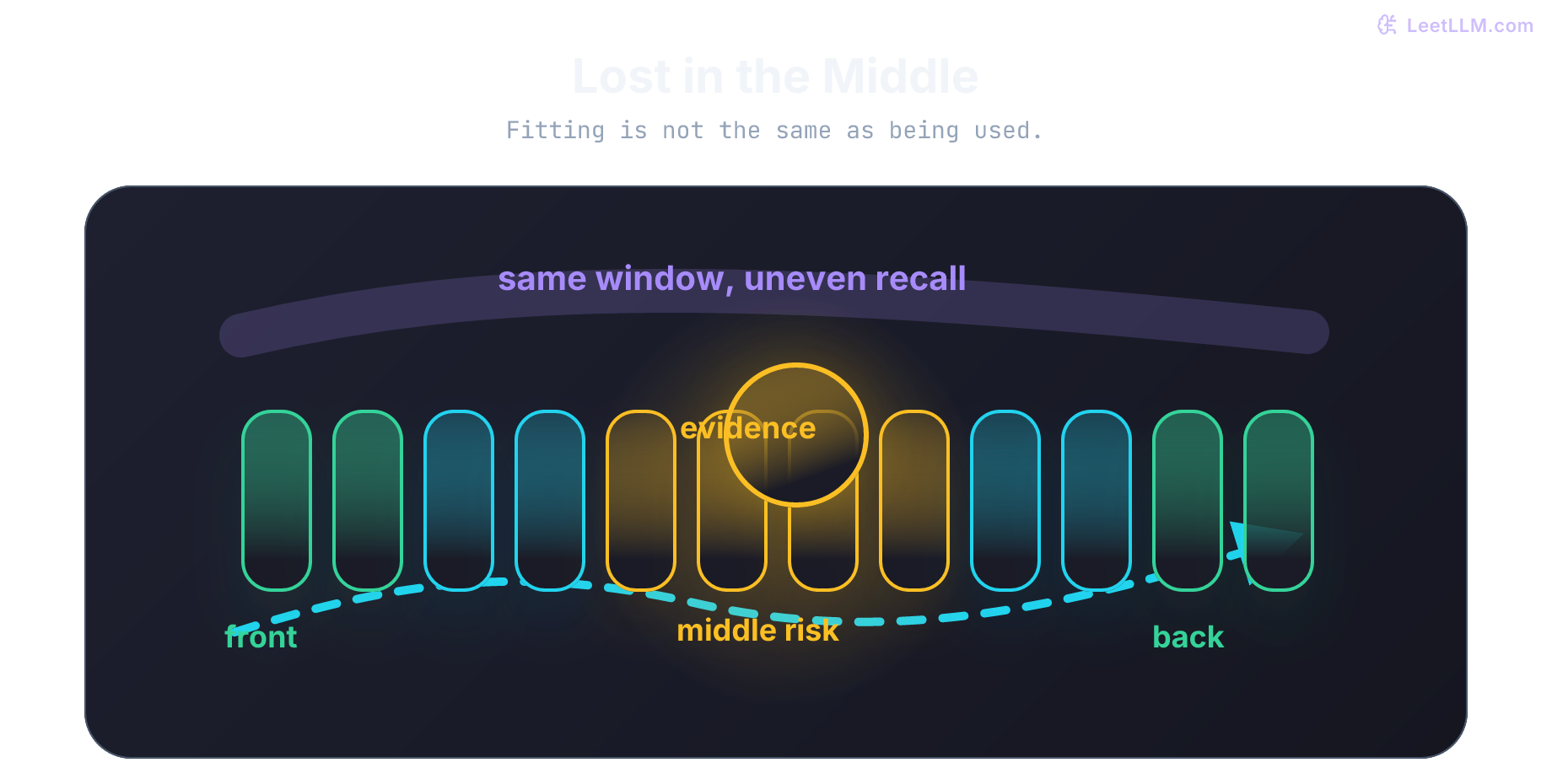 Long prompt recall map with bright edges, a dim middle band, and critical evidence placed at the center to show why middle-position facts are easier to miss.