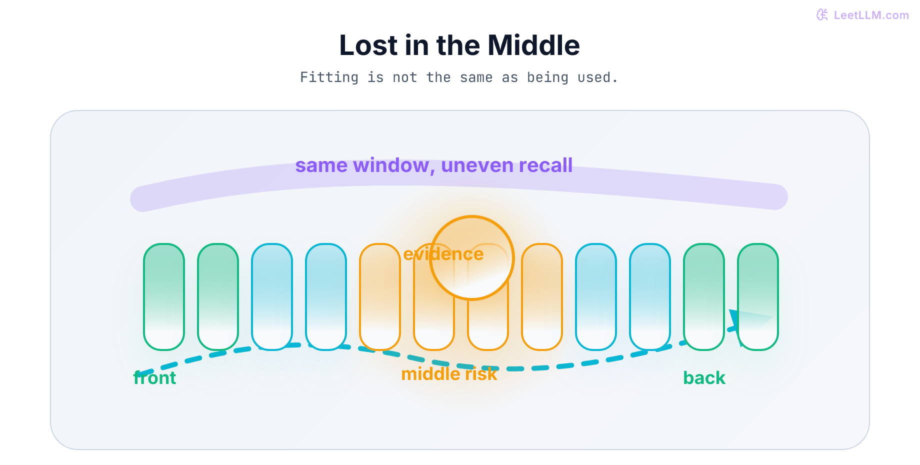 Long prompt recall map with bright edges, a dim middle band, and critical evidence placed at the center to show why middle-position facts are easier to miss.