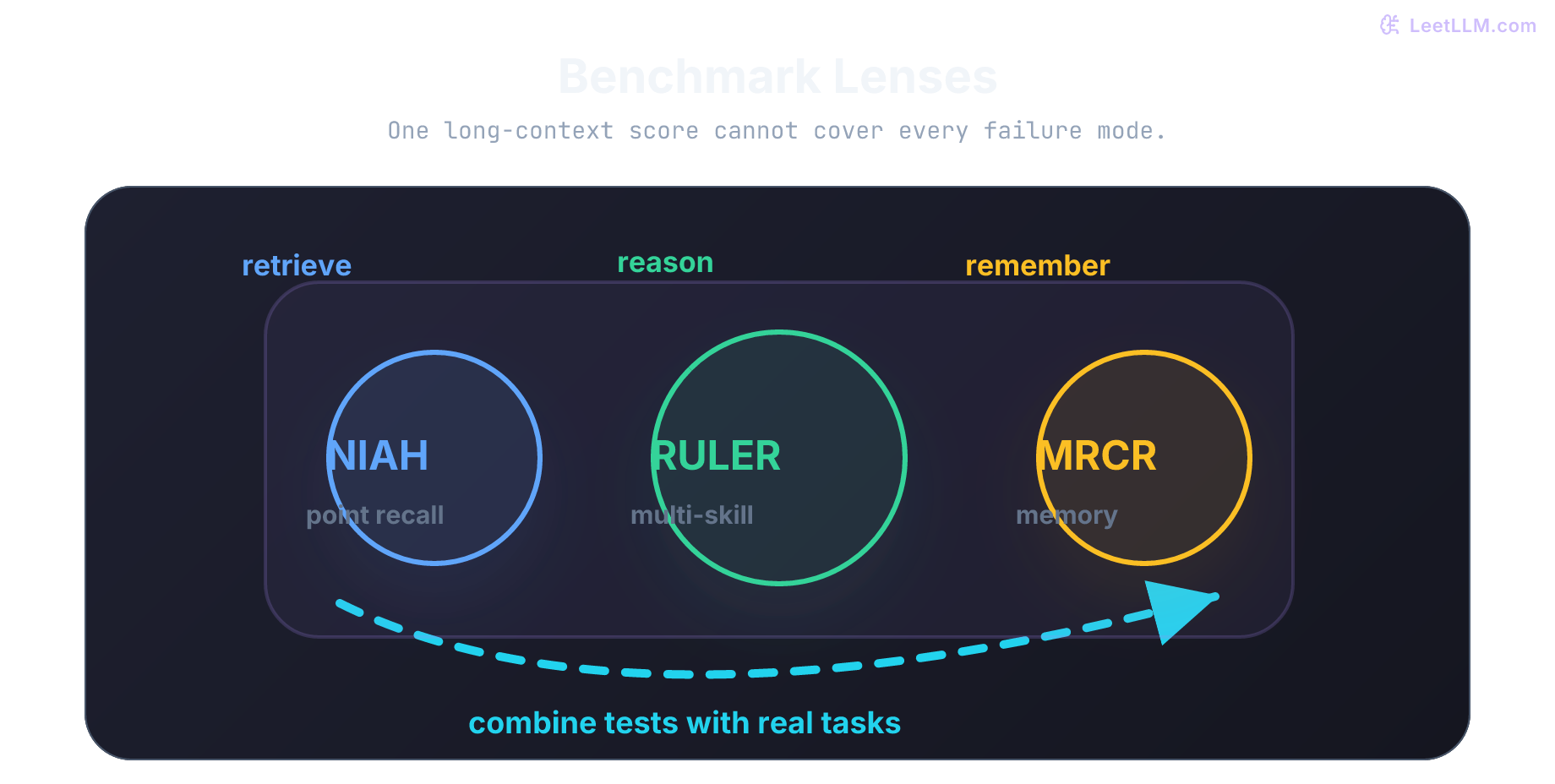 Long-context benchmark stack with NIAH checking point recall, RULER checking multi-skill long input tasks, and MRCR checking conversation memory.