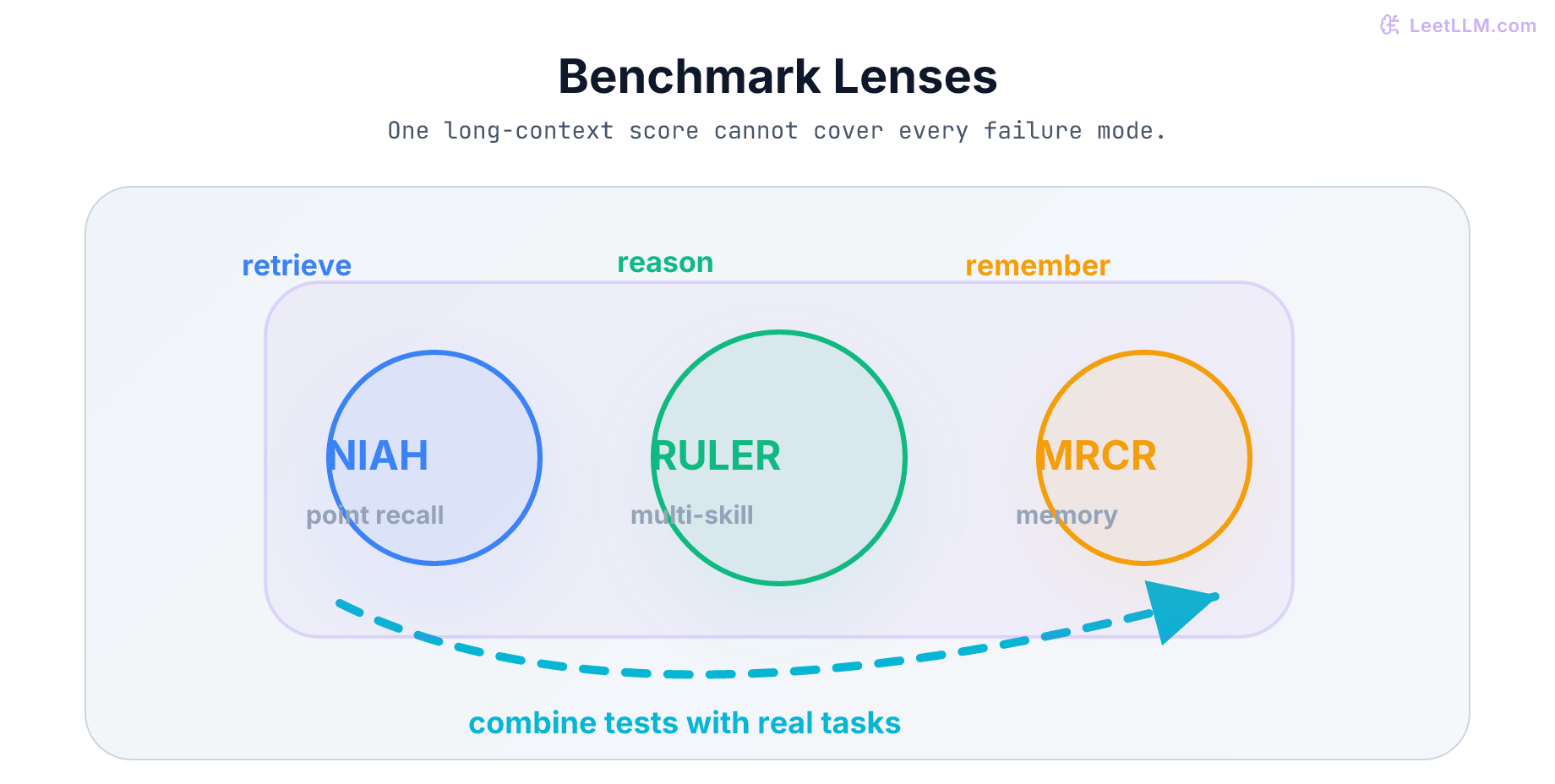 Long-context benchmark stack with NIAH checking point recall, RULER checking multi-skill long input tasks, and MRCR checking conversation memory.