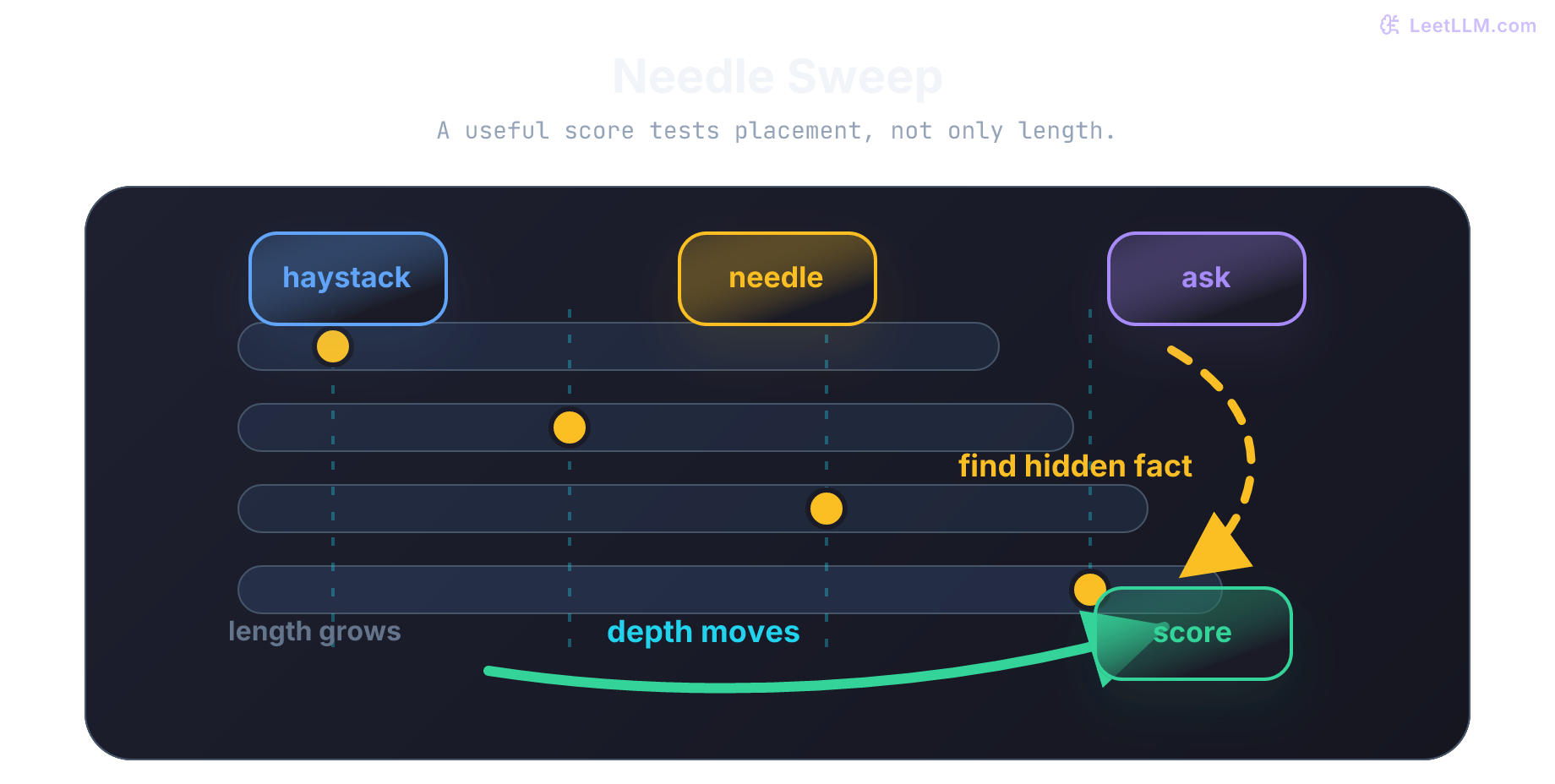 Needle in a haystack benchmark diagram showing a hidden fact inserted at multiple prompt depths, then queried and scored as context length grows.