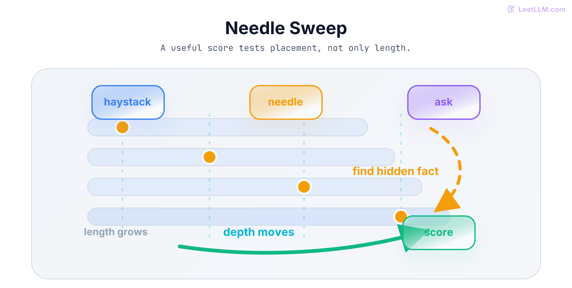Needle in a haystack benchmark diagram showing a hidden fact inserted at multiple prompt depths, then queried and scored as context length grows.