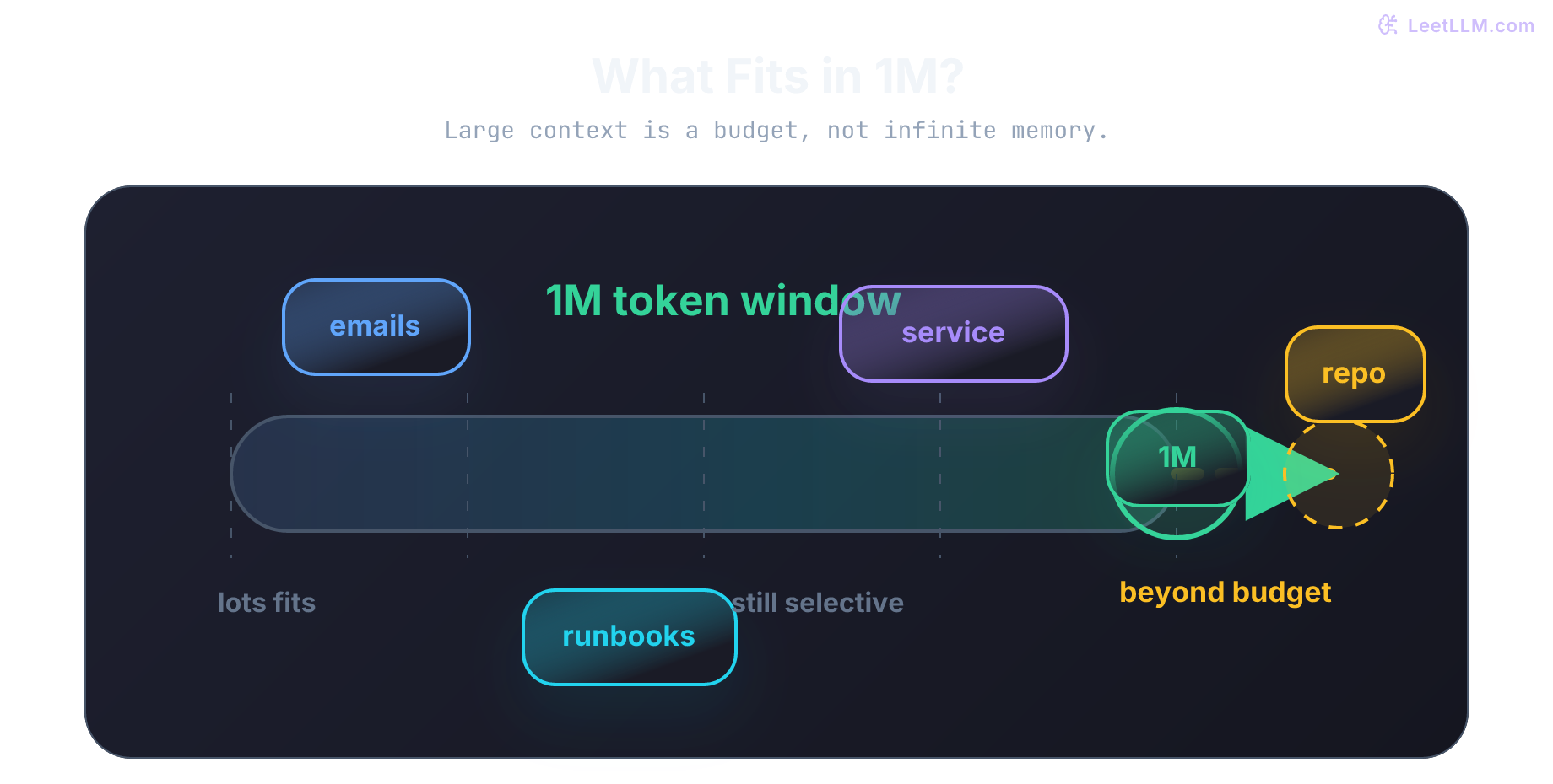 One million token budget map showing emails and runbooks fitting easily, a service slice using meaningful space, and a mature monorepo spilling beyond the window.