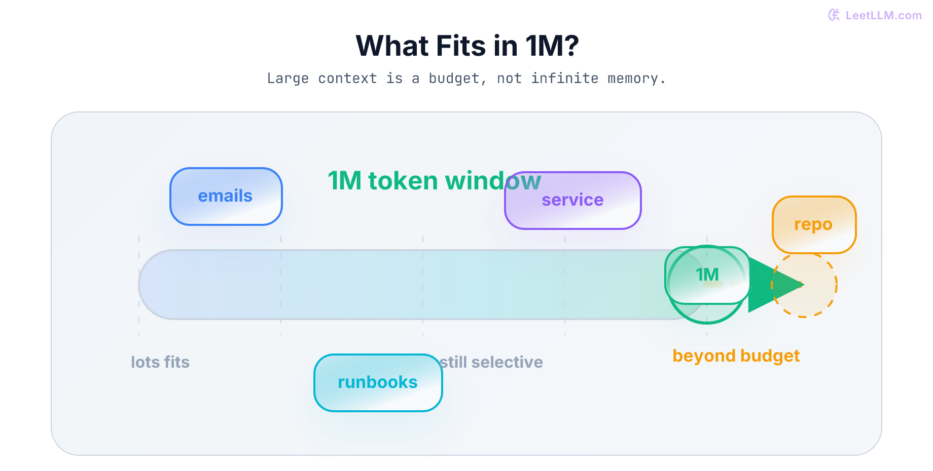 One million token budget map showing emails and runbooks fitting easily, a service slice using meaningful space, and a mature monorepo spilling beyond the window.