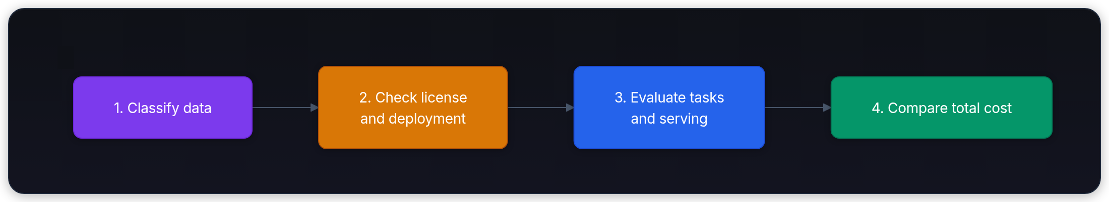 Diagram showing Workload, Private data must stay inside?, yes, and Open-weight or private managed lane.