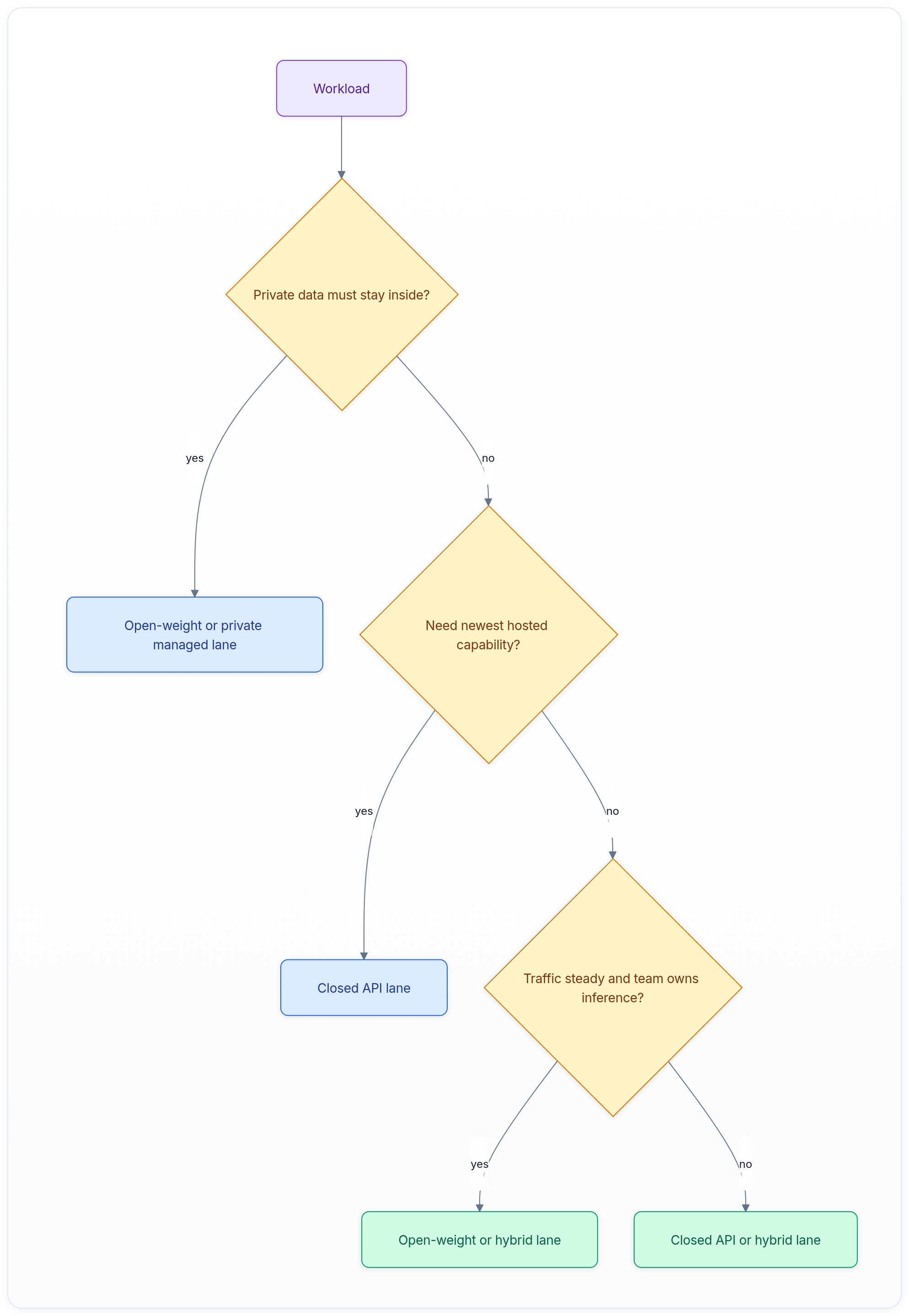 Diagram showing Workload, Private data must stay inside?, yes, and Open-weight or private managed lane.