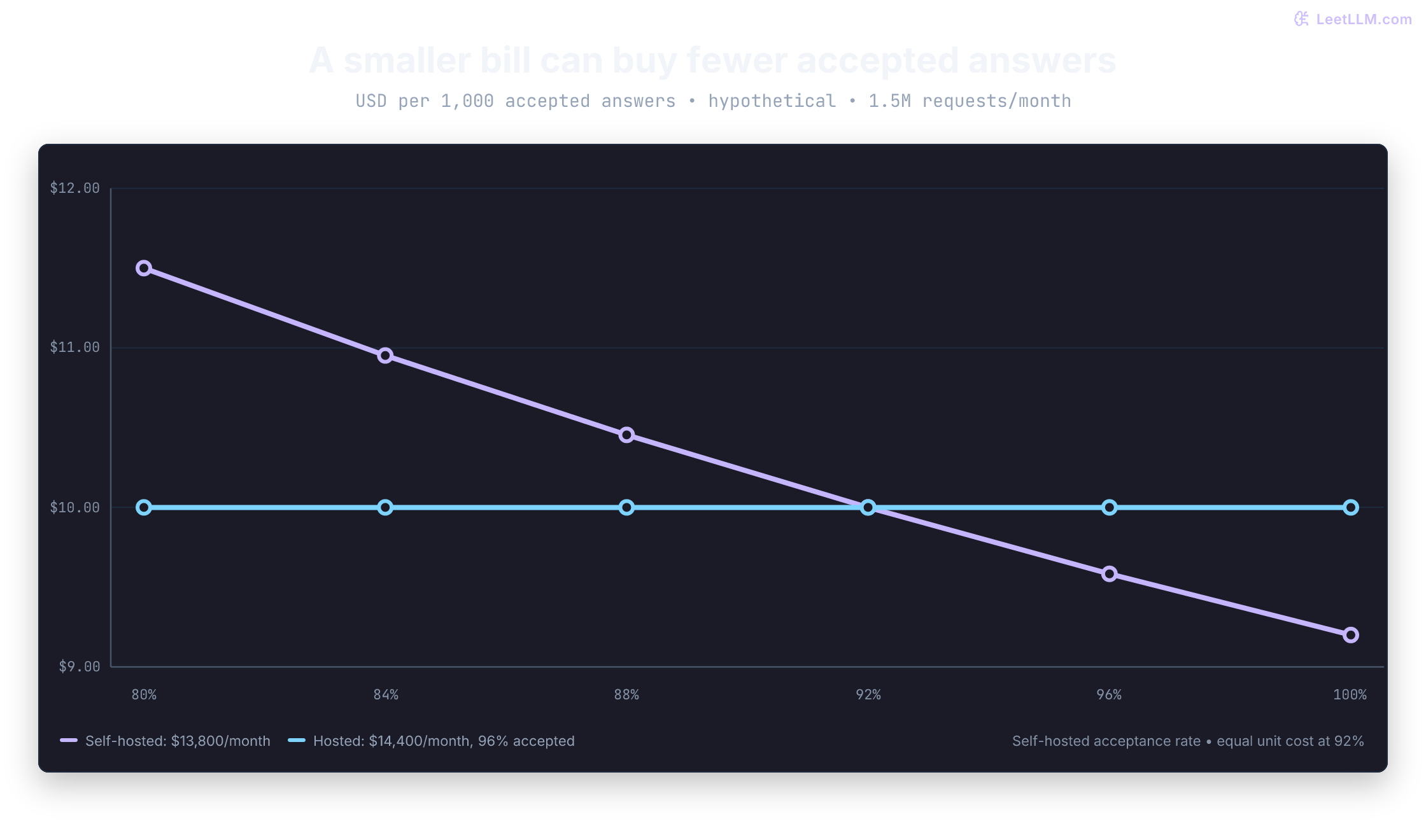 Hypothetical cost per thousand accepted answers as self-hosted acceptance varies from 80 to 100 percent. The self-hosted cost falls from 11.50 dollars to 9.20 dollars and crosses the fixed hosted cost of 10 dollars at 92 percent acceptance. Monthly workload and budgets stay fixed.