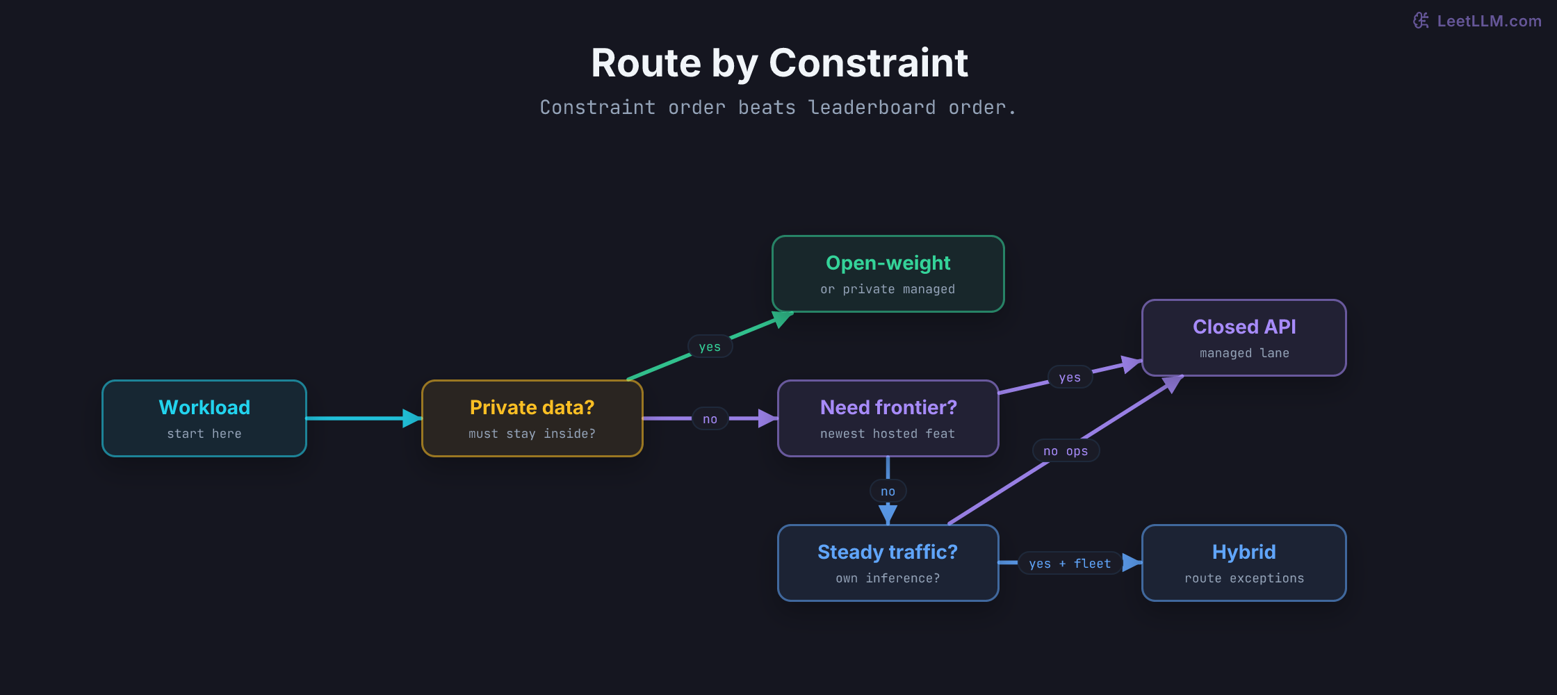 LLM decision flow that checks data boundary first, then managed frontier need, then steady-workload economics before choosing open-weight, closed API, or hybrid routing.