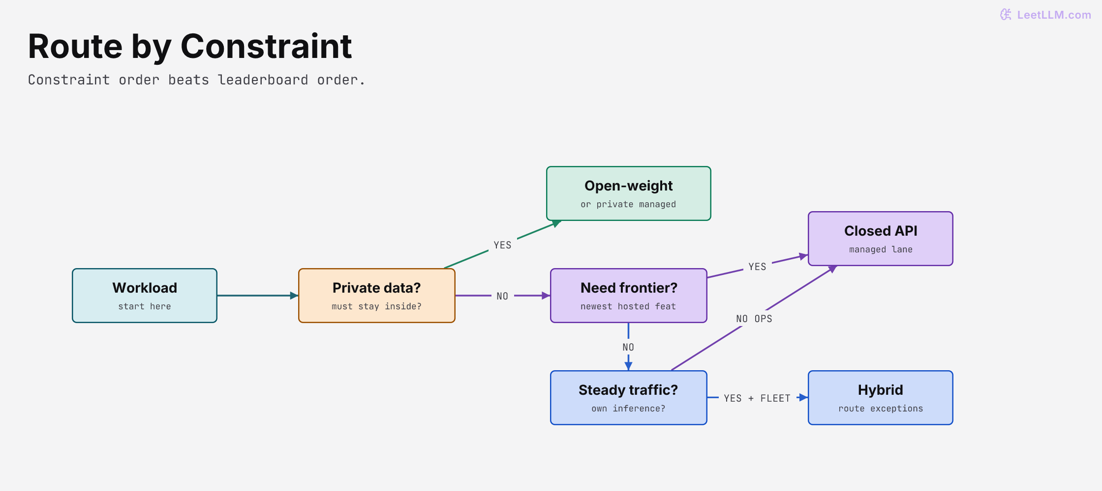 LLM decision flow that checks data boundary first, then managed frontier need, then steady-workload economics before choosing open-weight, closed API, or hybrid routing.