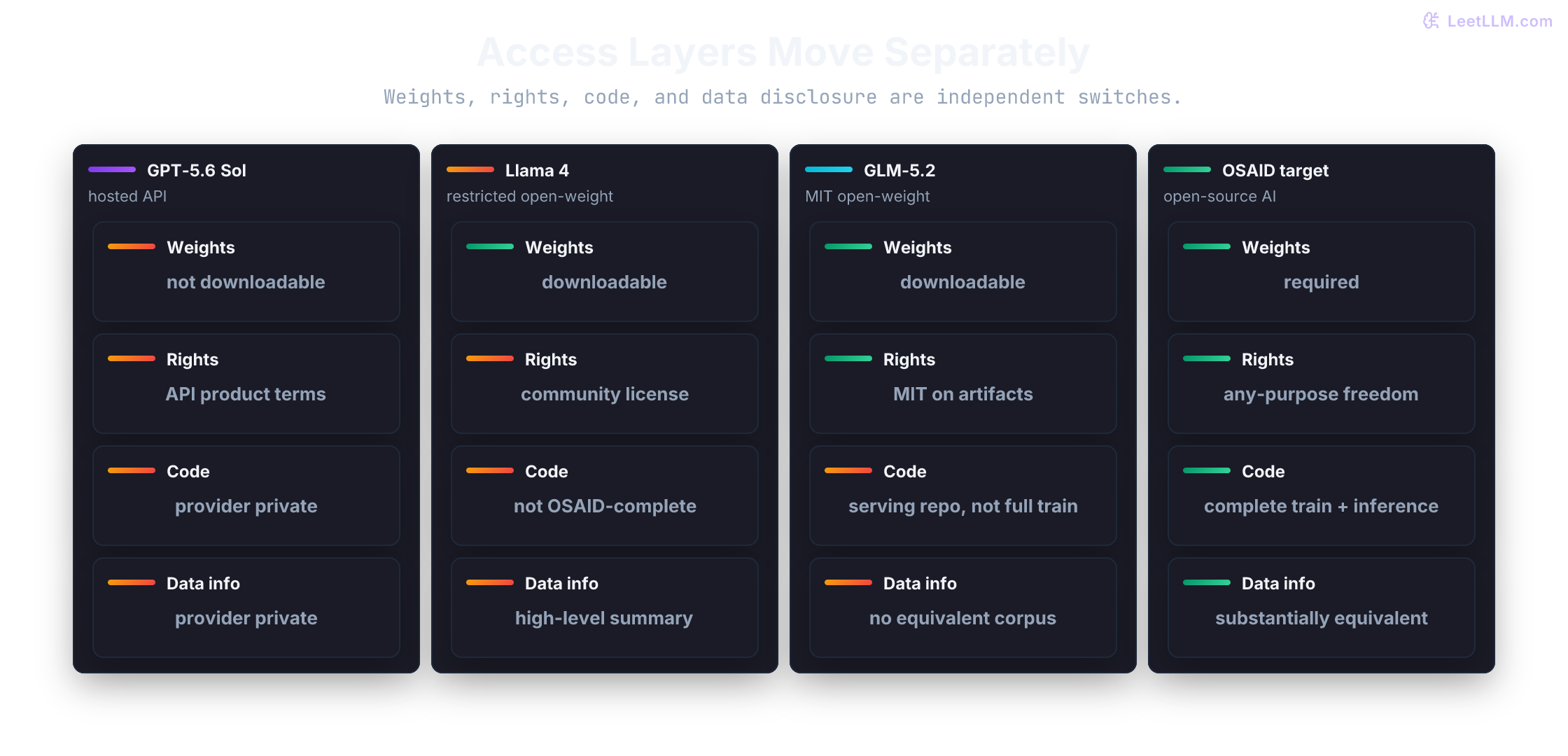 Closed API, open-weight, and fully open-source releases compared by weight access, weight modification, hosted tuning, license rights, and training details.