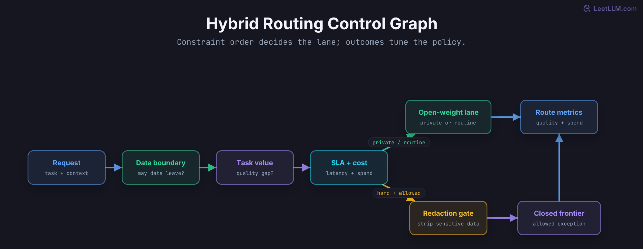 Hybrid LLM routing graph that checks data boundary, task value, and service constraints before choosing a private open-weight lane or a redacted closed-frontier exception.