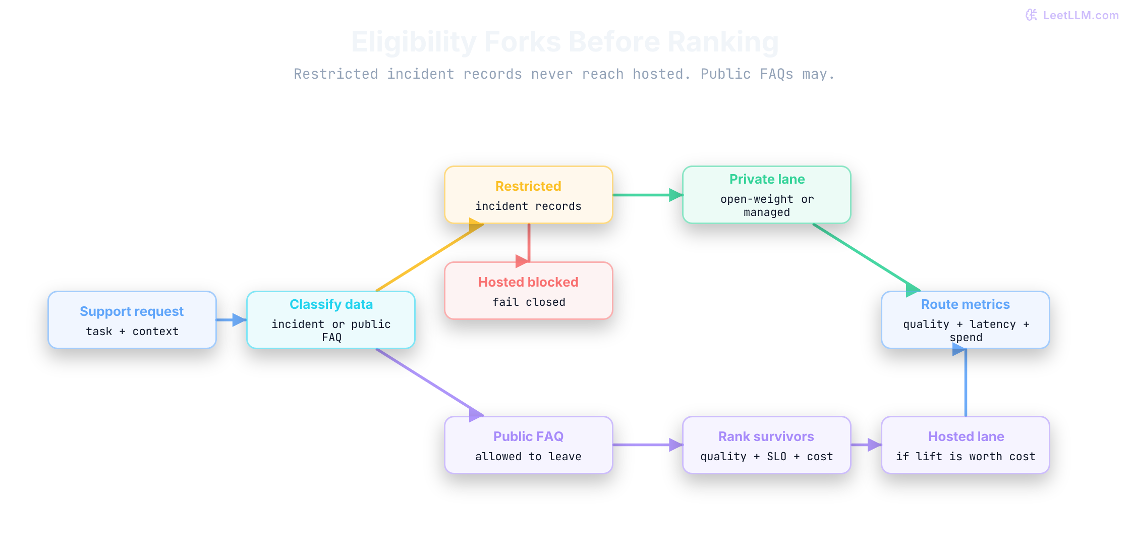 Hybrid LLM routing graph that checks data boundary, task value, and service constraints before choosing a private open-weight lane or a redacted closed-frontier exception.