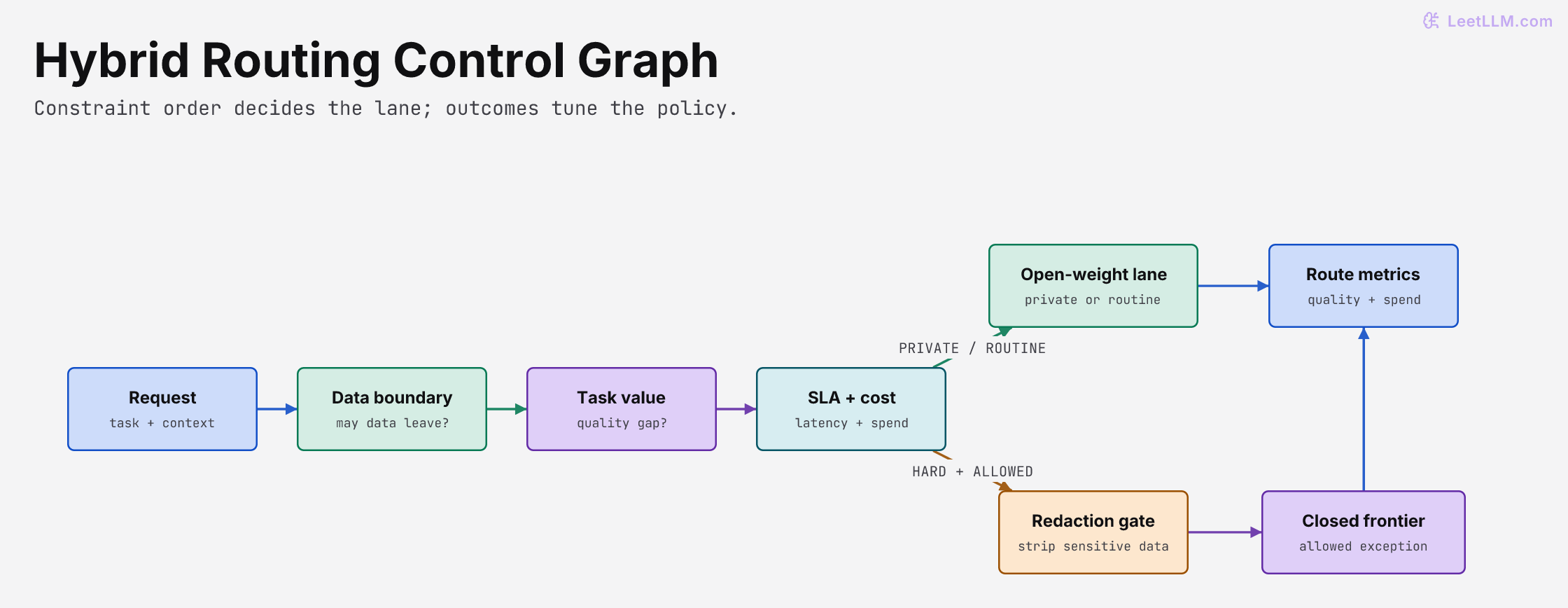 Hybrid LLM routing graph that checks data boundary, task value, and service constraints before choosing a private open-weight lane or a redacted closed-frontier exception.