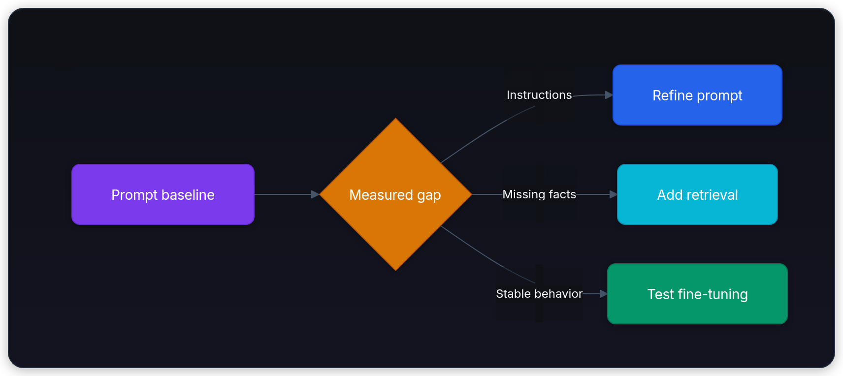 Diagram showing Prompt baseline, Measured gap, Instructions, and Refine prompt.
