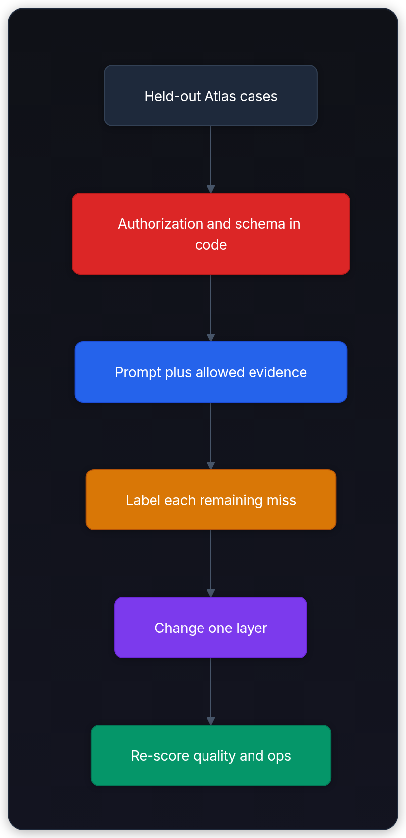 Diagram showing Prompt baseline, Measured gap, Instructions, and Refine prompt.
