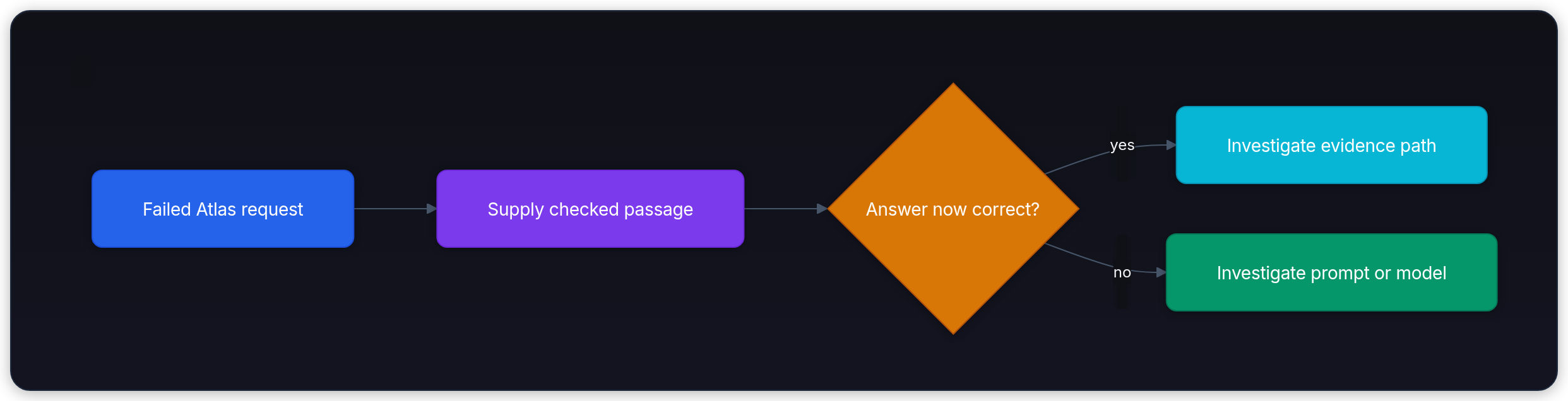 Diagram showing Failed Atlas request, Supply checked passage, Answer now correct?, and Investigate evidence path.