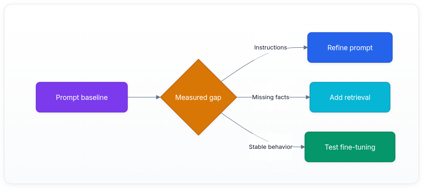 Diagram showing Prompt baseline, Measured gap, Instructions, and Refine prompt.