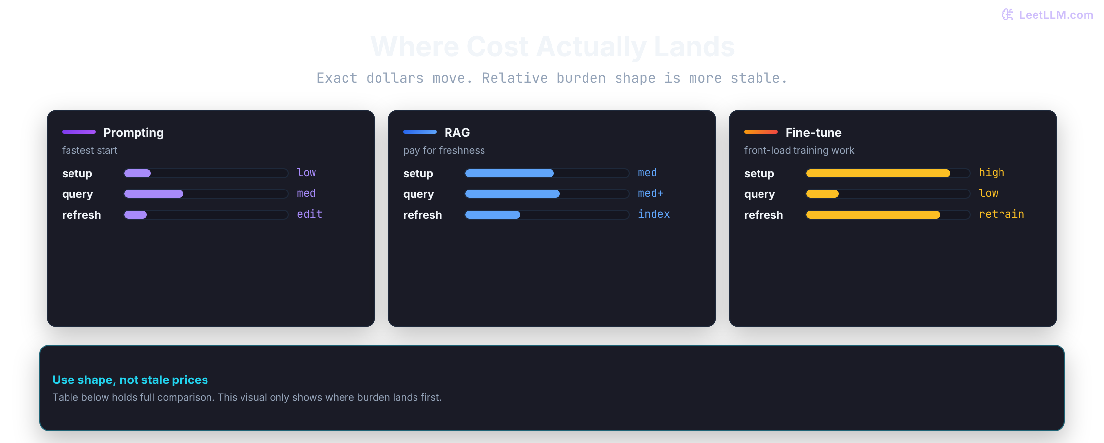 Cost profile chart comparing prompting, RAG, and fine-tuning across setup, operations, query cost, and refresh burden.