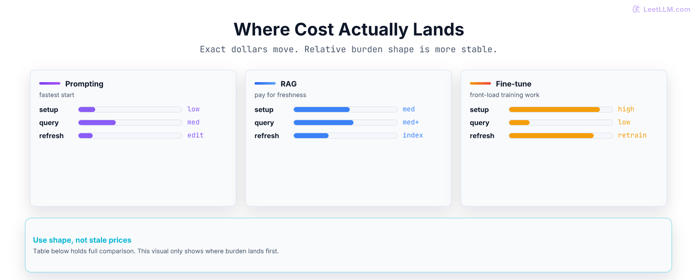 Cost profile chart comparing prompting, RAG, and fine-tuning across setup, operations, query cost, and refresh burden.