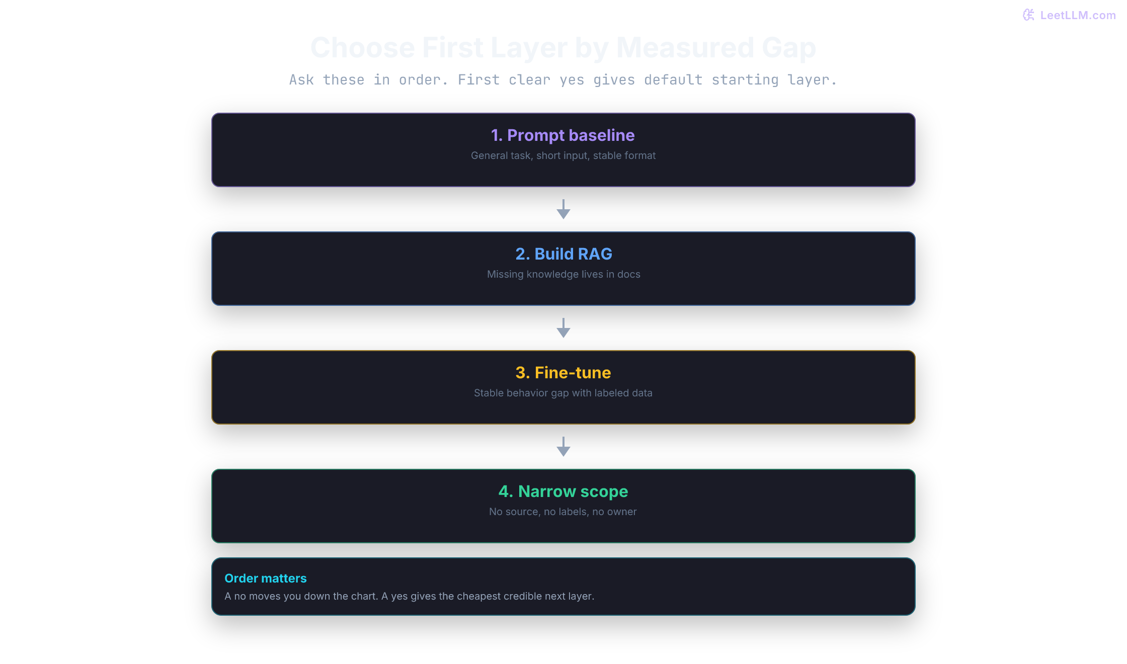 Vertical decision flow that asks in order whether the model already knows enough, whether missing knowledge lives in documents, whether labeled behavior data exists, or whether the scope should be narrowed.