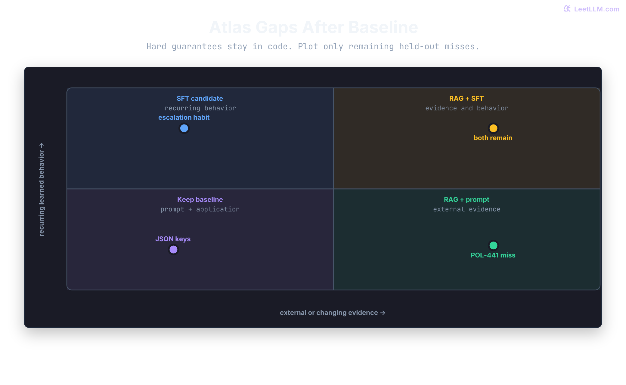 Decision path that starts with prompting, routes missing facts to RAG, routes stable behavior gaps to fine-tuning, and combines both only when both failures remain.