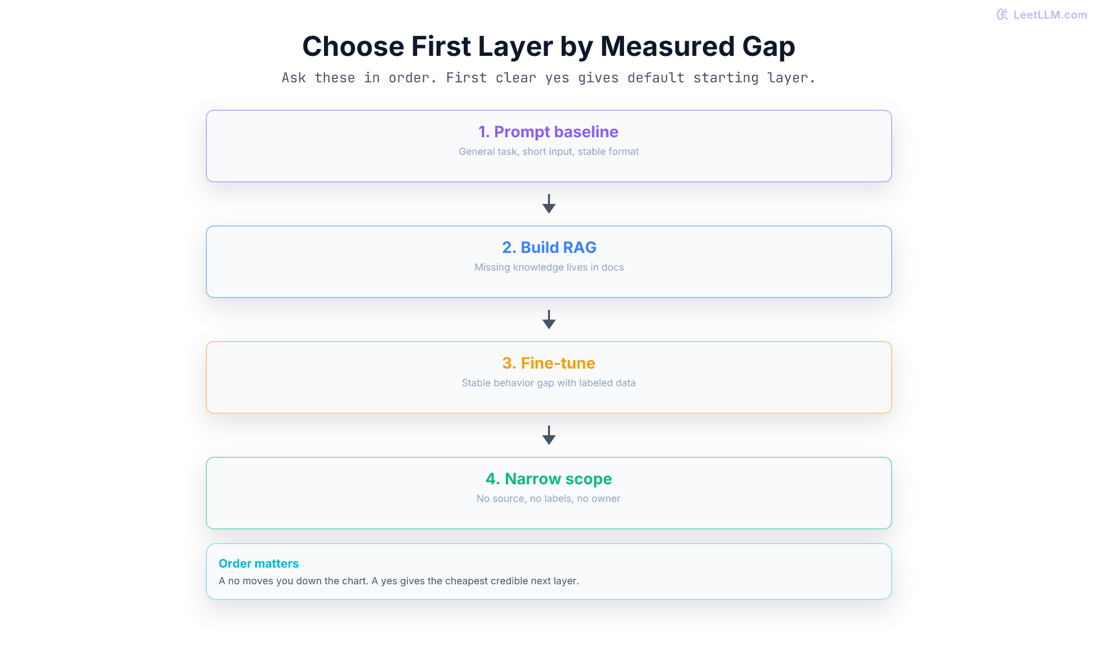 Vertical decision flow that asks in order whether the model already knows enough, whether missing knowledge lives in documents, whether labeled behavior data exists, or whether the scope should be narrowed.