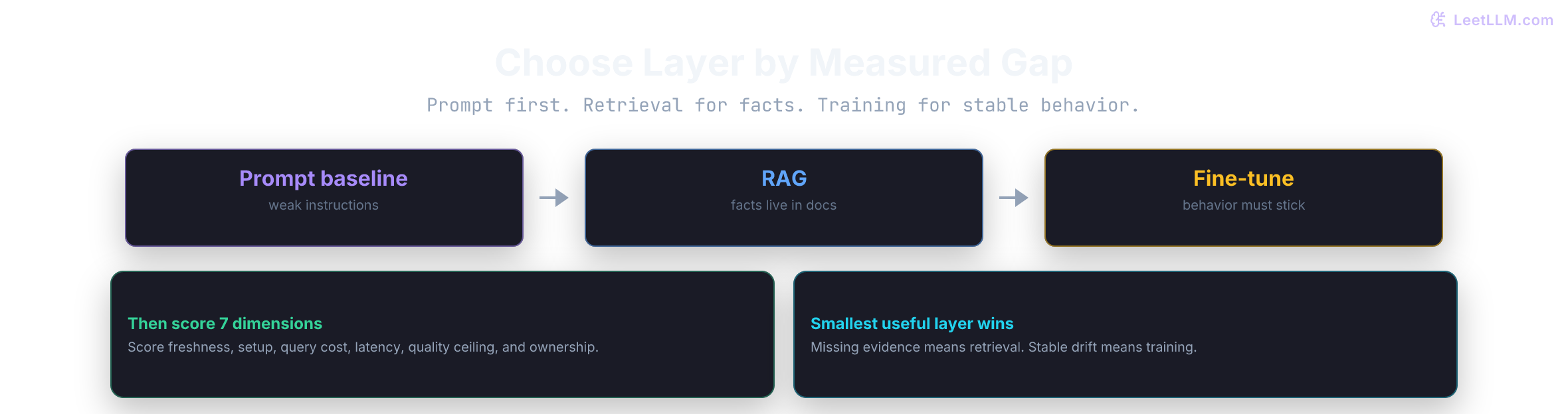 Decision lens that starts with prompt baseline, then moves to RAG for missing knowledge and fine-tuning for stable behavior gaps.