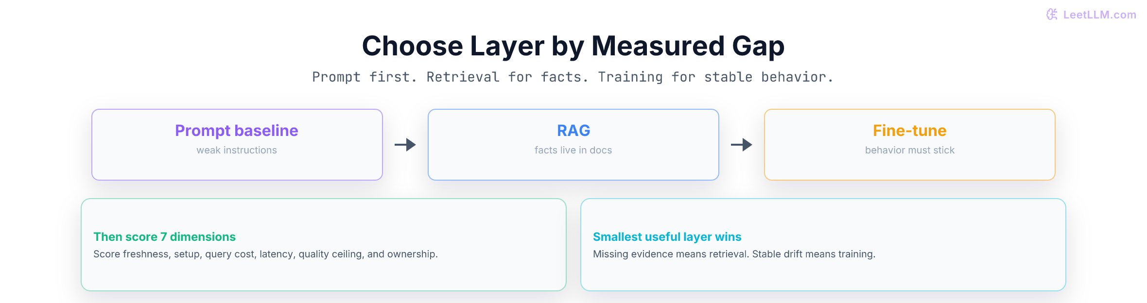 Decision lens that starts with prompt baseline, then moves to RAG for missing knowledge and fine-tuning for stable behavior gaps.