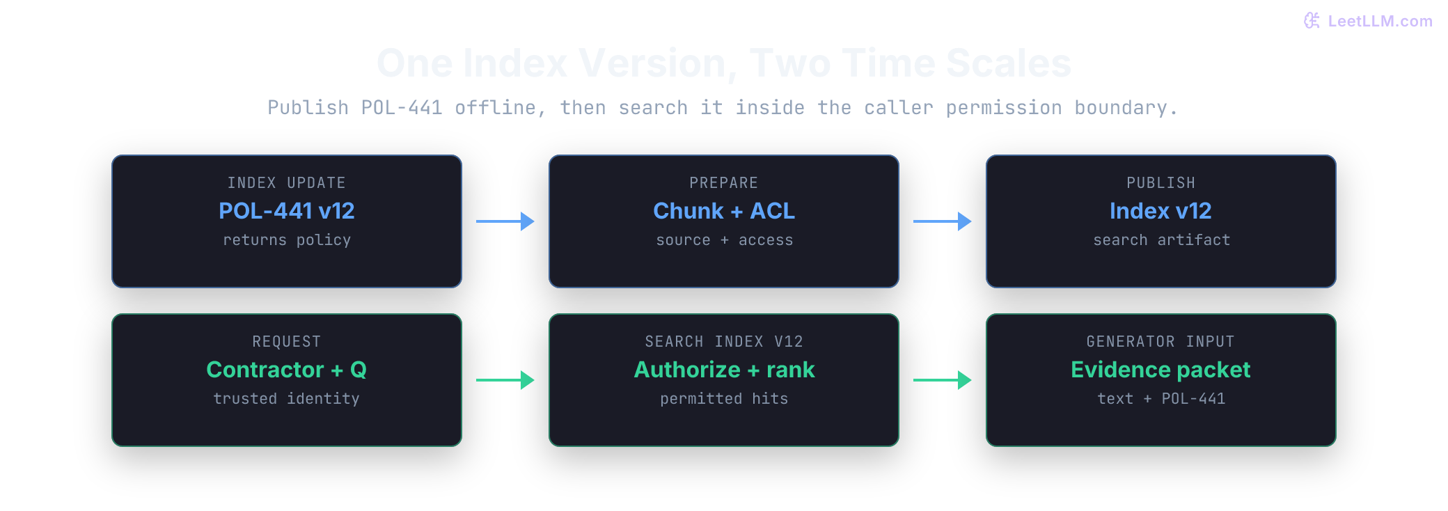 Two-lane RAG diagram: documents become chunks, embeddings, and a shared vector index offline; a query is embedded, searches that same index, and returns an evidence packet online.